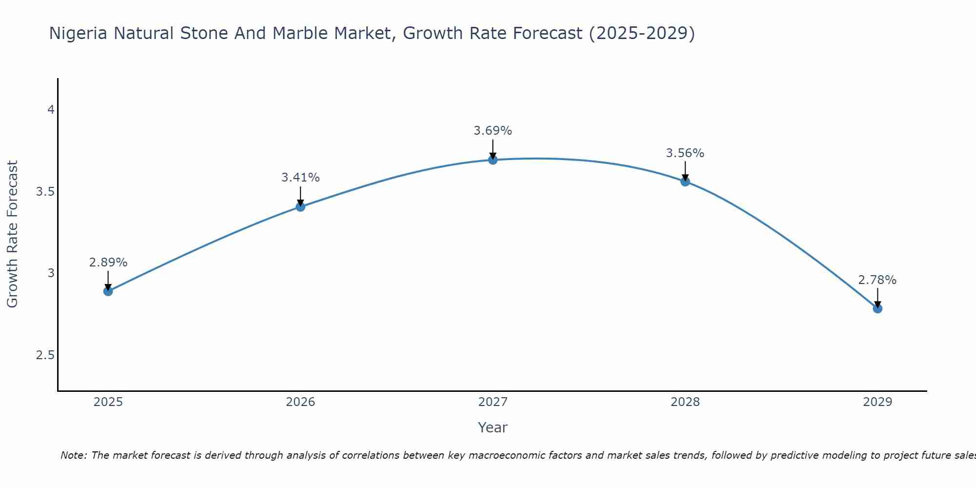 Nigeria Natural Stone And Marble Market Growth Rate