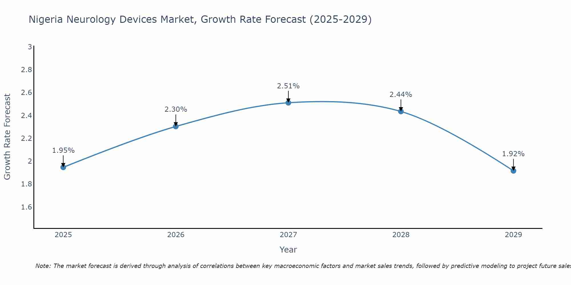 Nigeria Neurology Devices Market Growth Rate