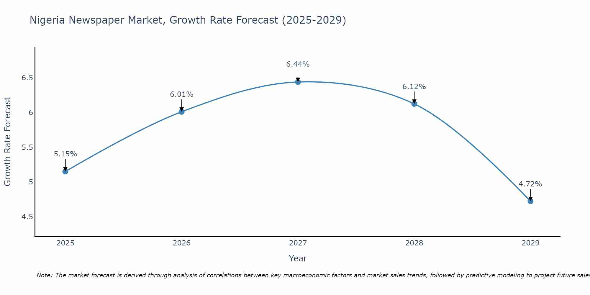 Nigeria Newspaper Market Size Growth Rate