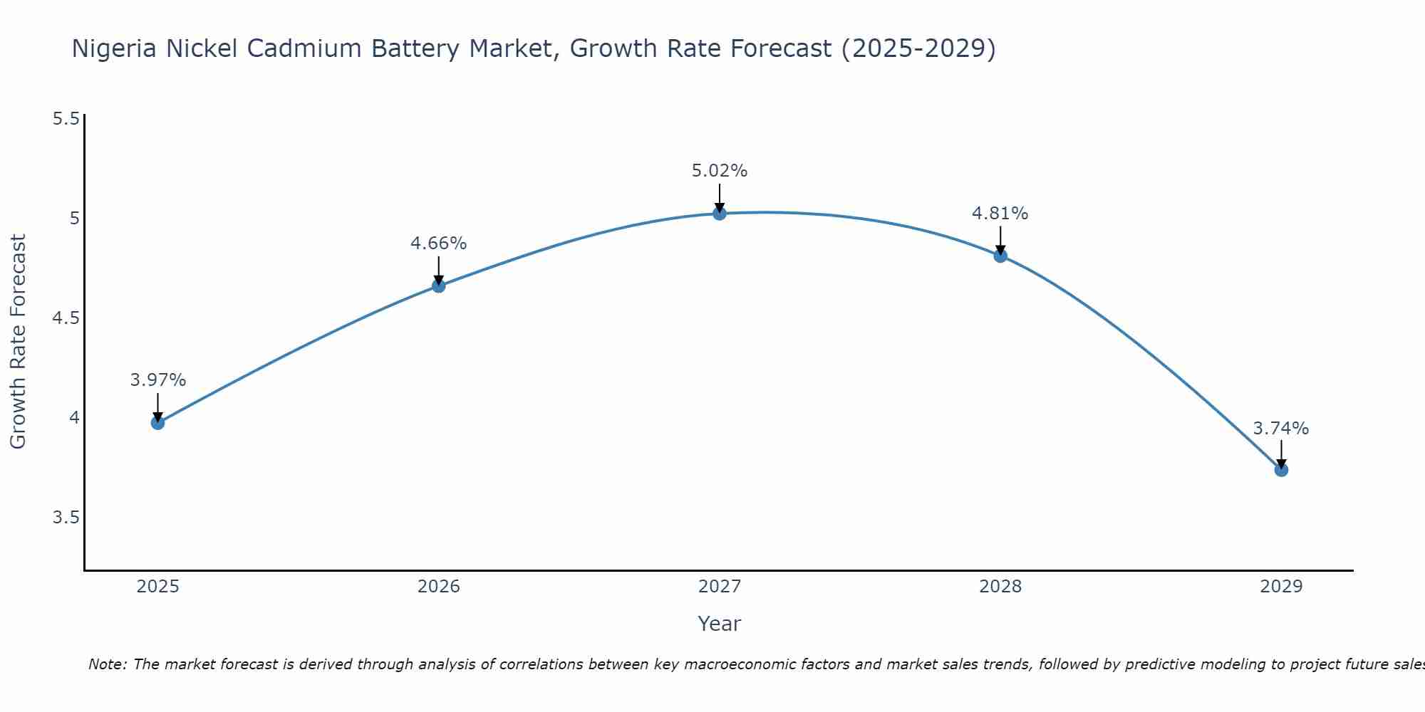 Nigeria Nickel Cadmium Battery Market Growth Rate