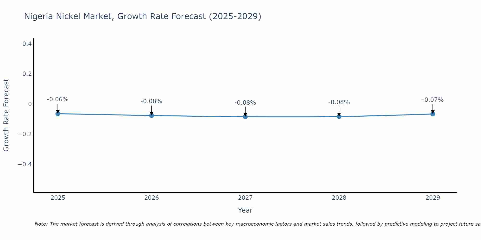 Nigeria Nickel Market Growth Rate