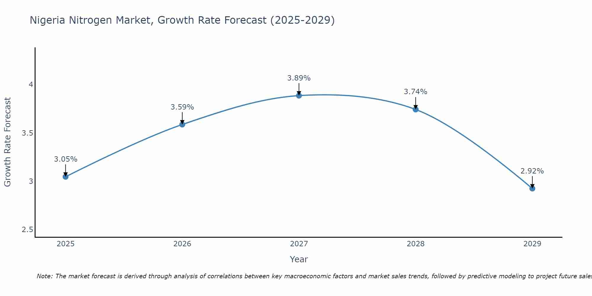 Nigeria Nitrogen Market Growth Rate