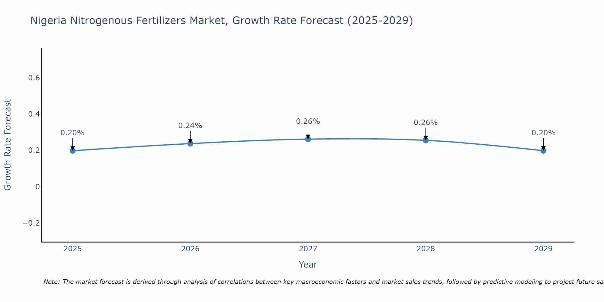 Nigeria Nitrogenous Fertilizers Market Growth Rate