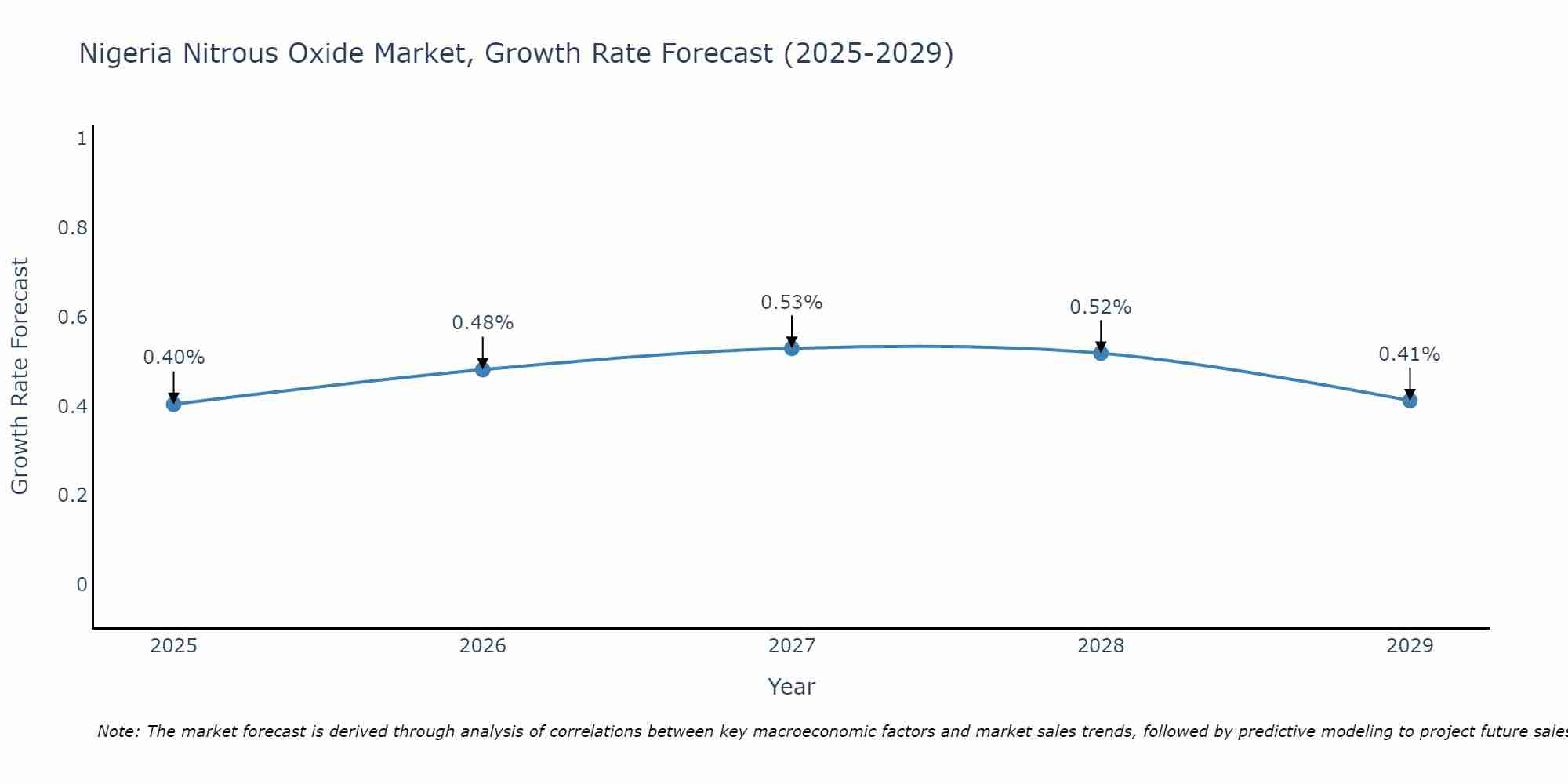 Nigeria Nitrous Oxide Market Growth Rate