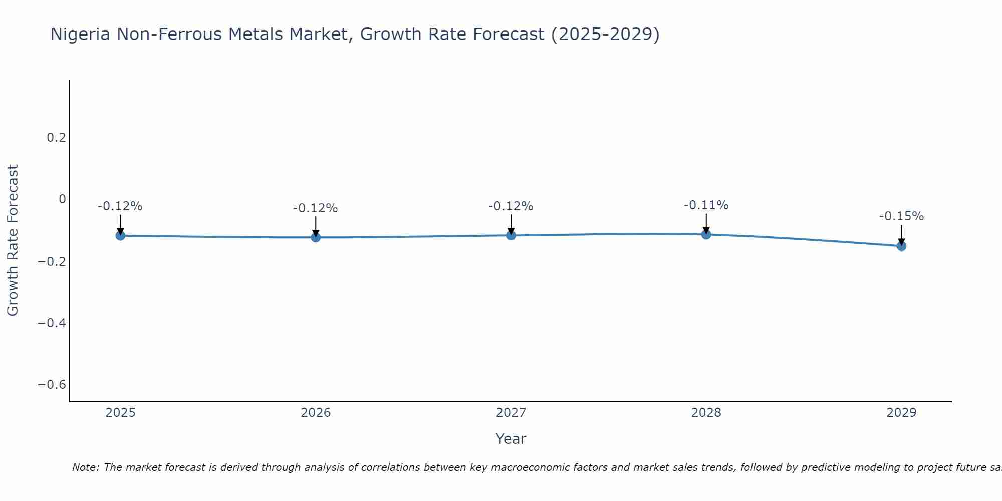 Nigeria Non-Ferrous Metals Market Size Growth Rate