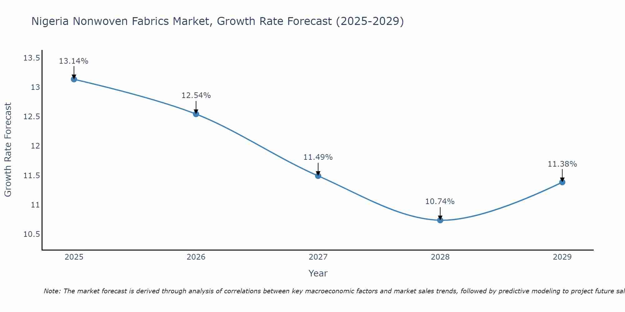Nigeria Nonwoven Fabrics Market Growth Rate