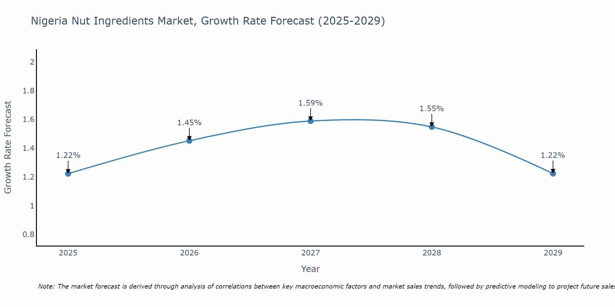 Nigeria Nut Ingredients Market Size Growth Rate