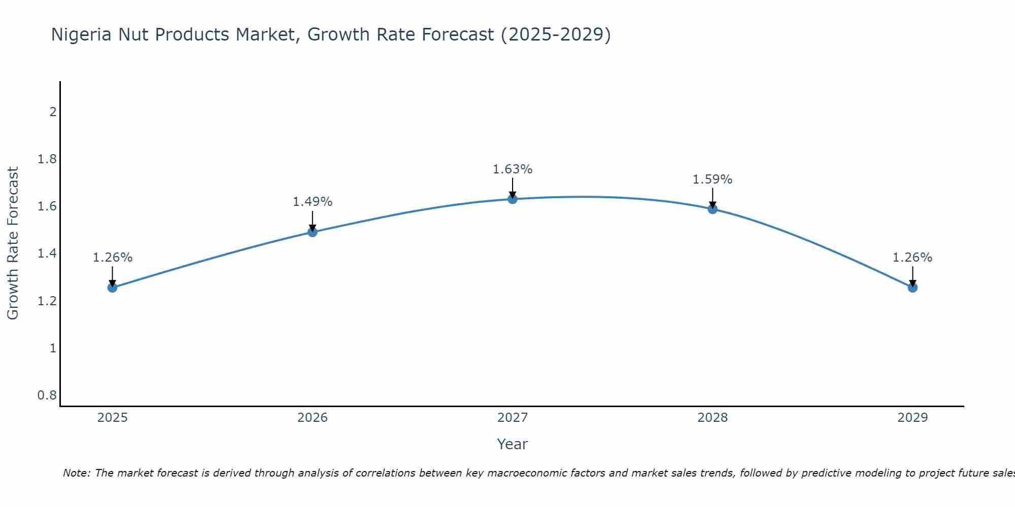 Nigeria Nut Products Market Size Growth Rate