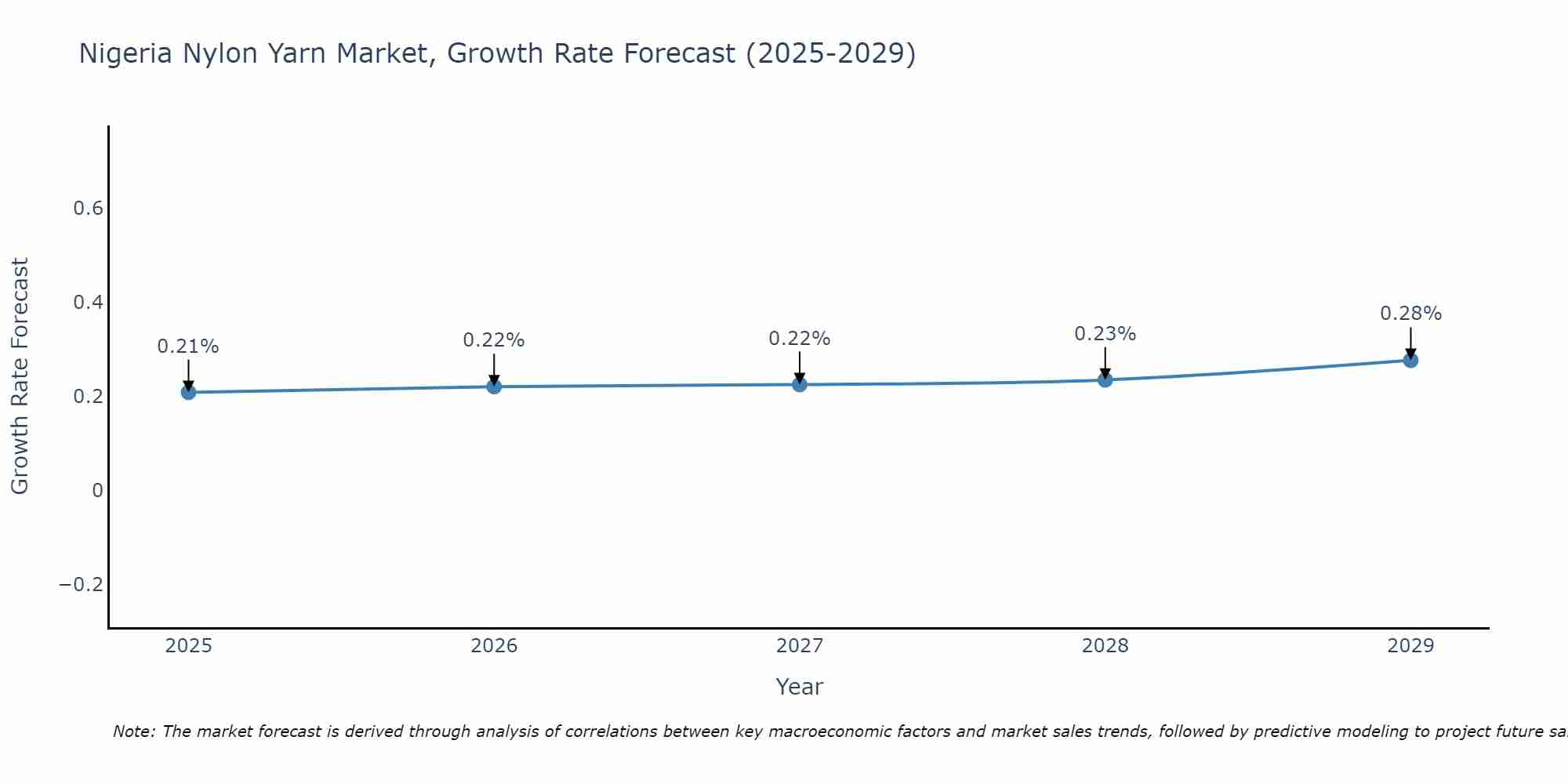 Nigeria Nylon Yarn Market Size Growth Rate