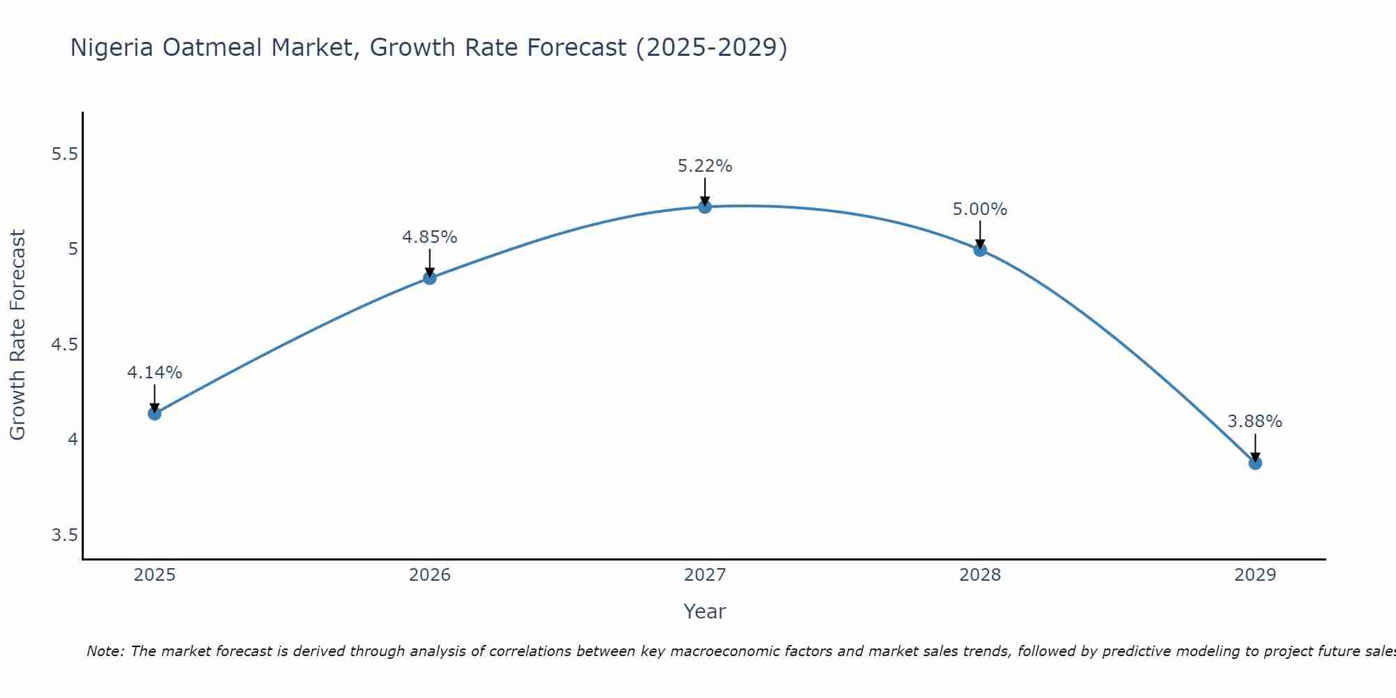 Nigeria Oatmeal Market Growth Rate
