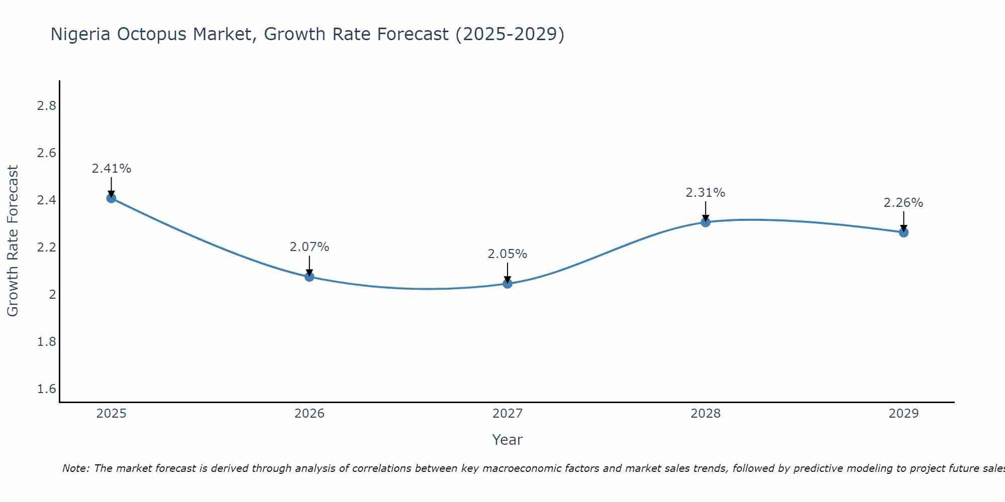 Nigeria Octopus Market Growth Rate