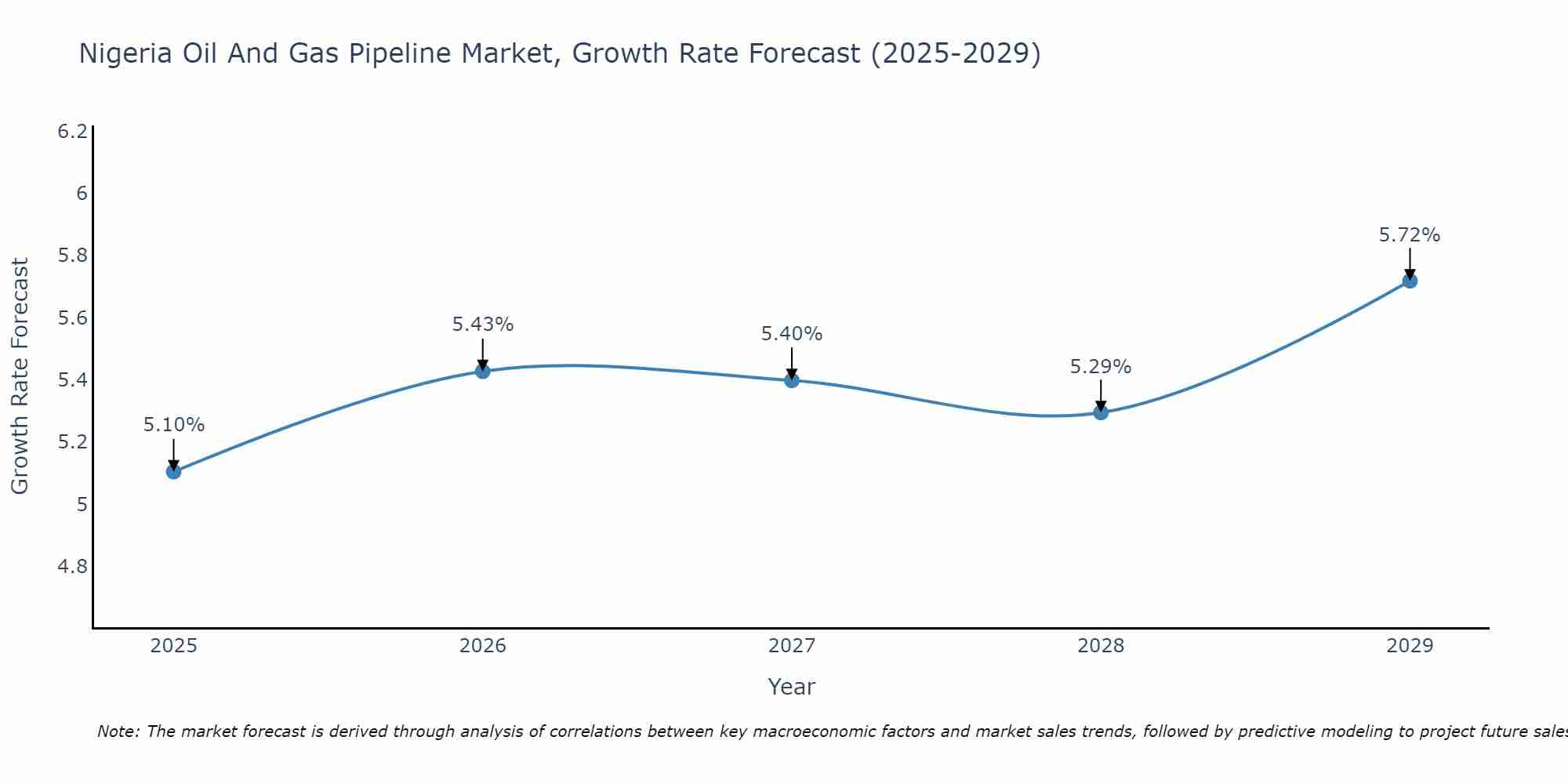 Nigeria Oil And Gas Pipeline Market Growth Rate