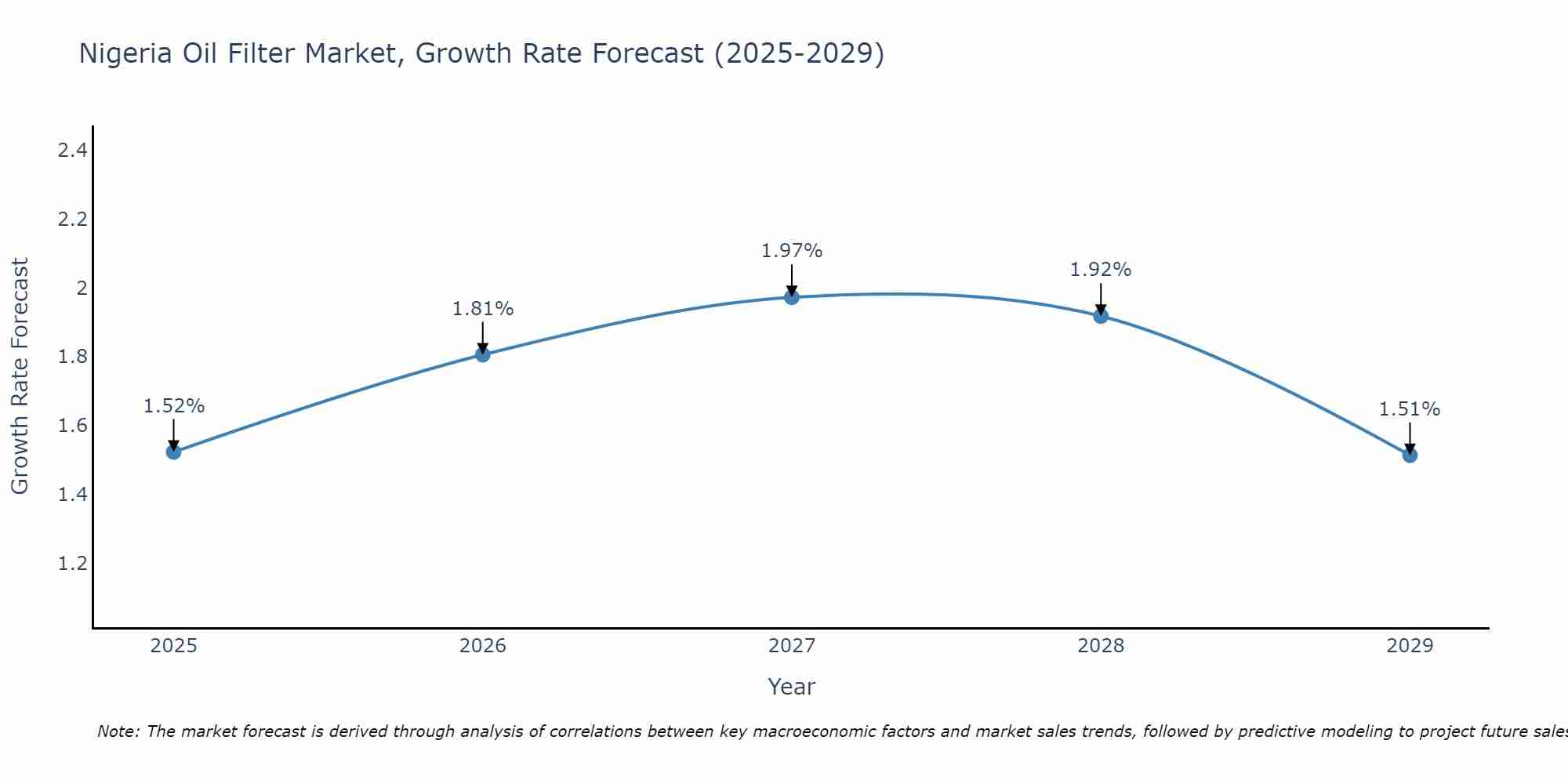 Nigeria Oil Filter Market Size Growth Rate