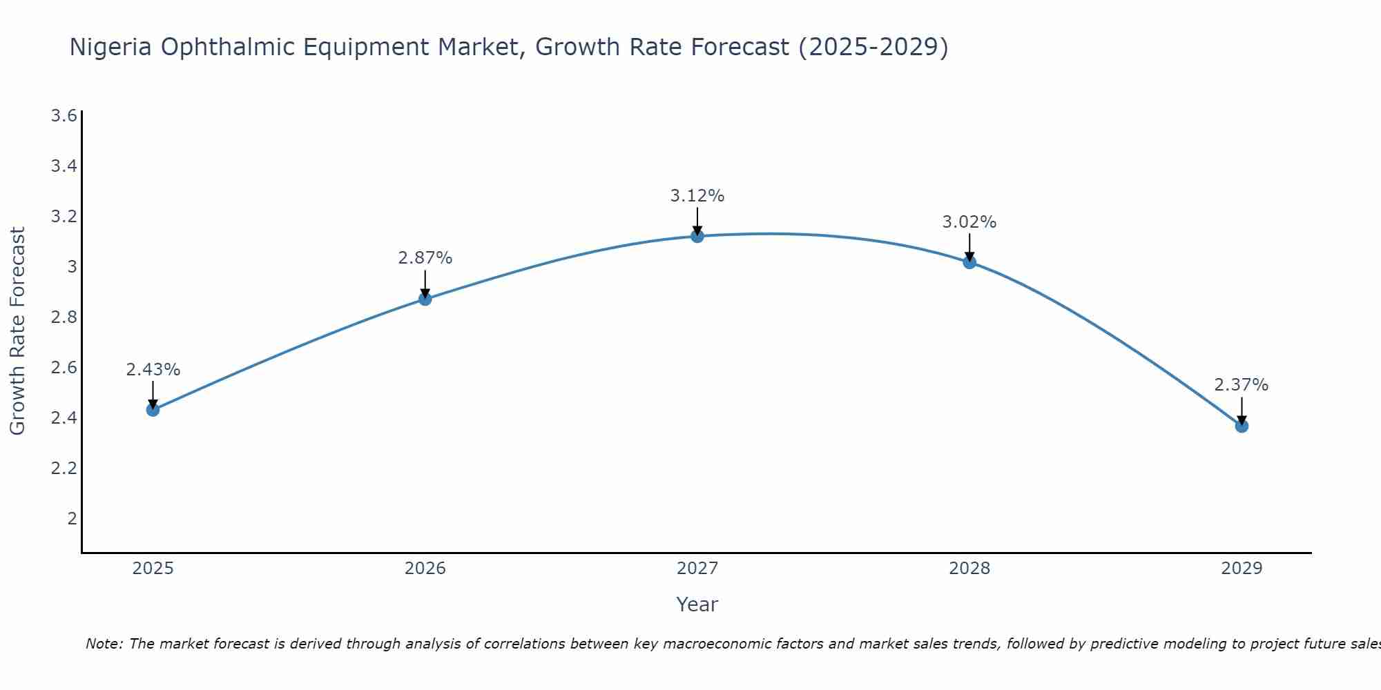 Nigeria Ophthalmic Equipment Market Size Growth Rate