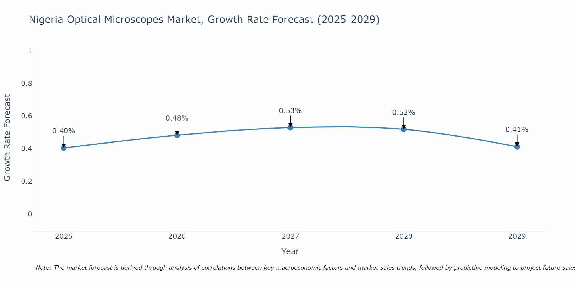 Nigeria Optical Microscopes Market Growth Rate