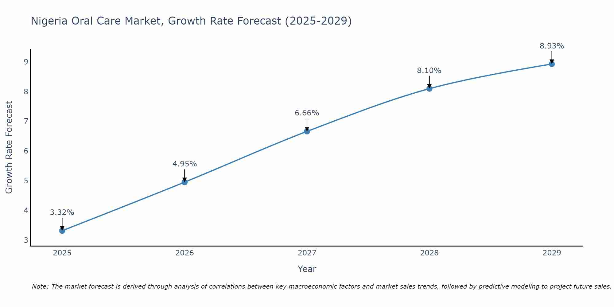 Nigeria Oral Care Market Size Growth Rate