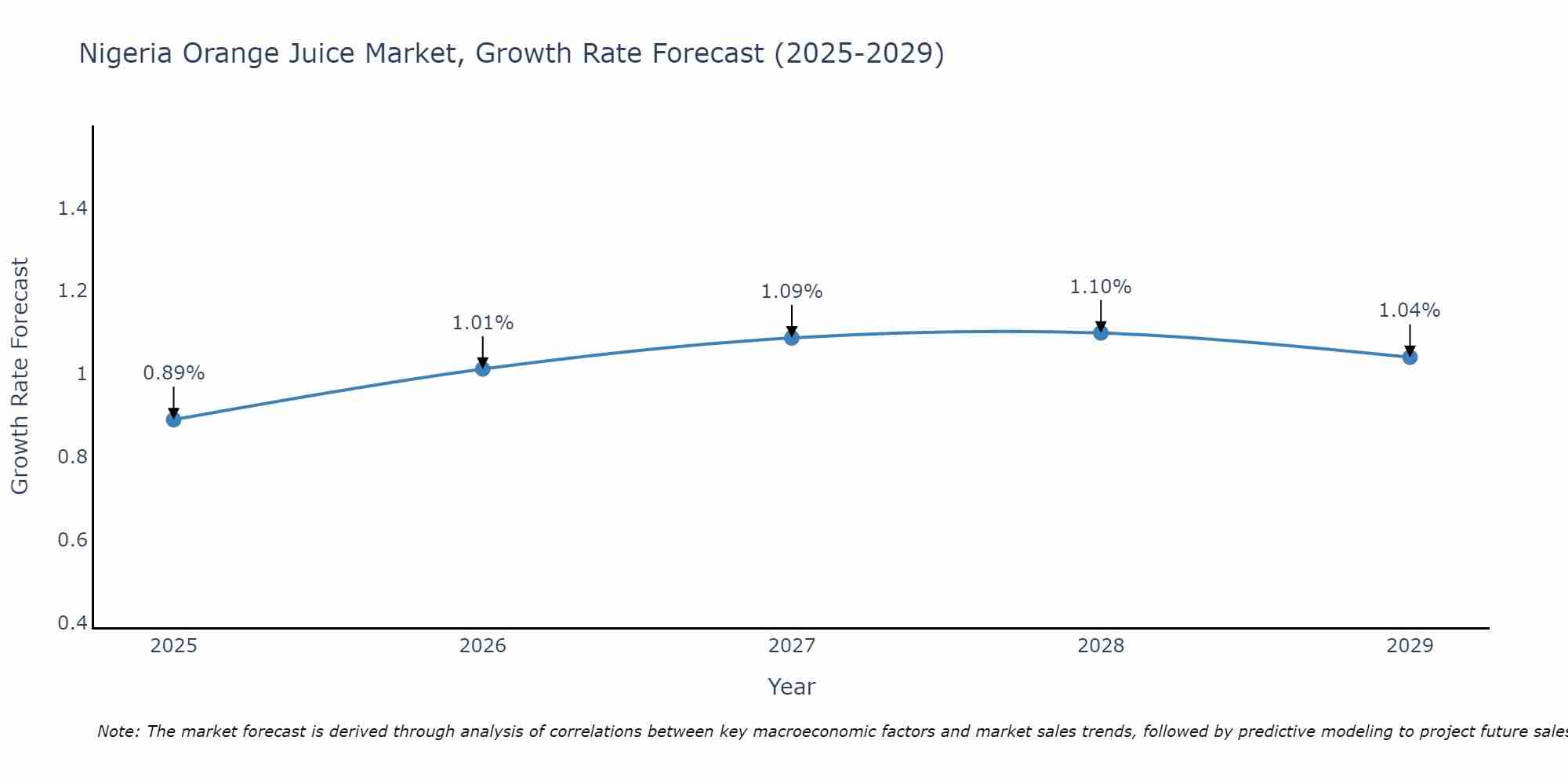 Nigeria Orange Juice Market Growth Rate