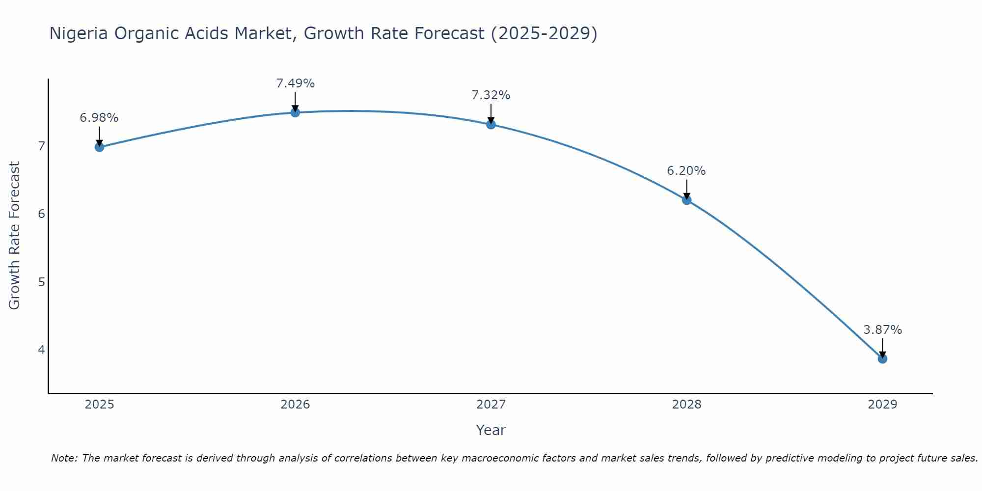 Nigeria Organic Acids Market Size Growth Rate