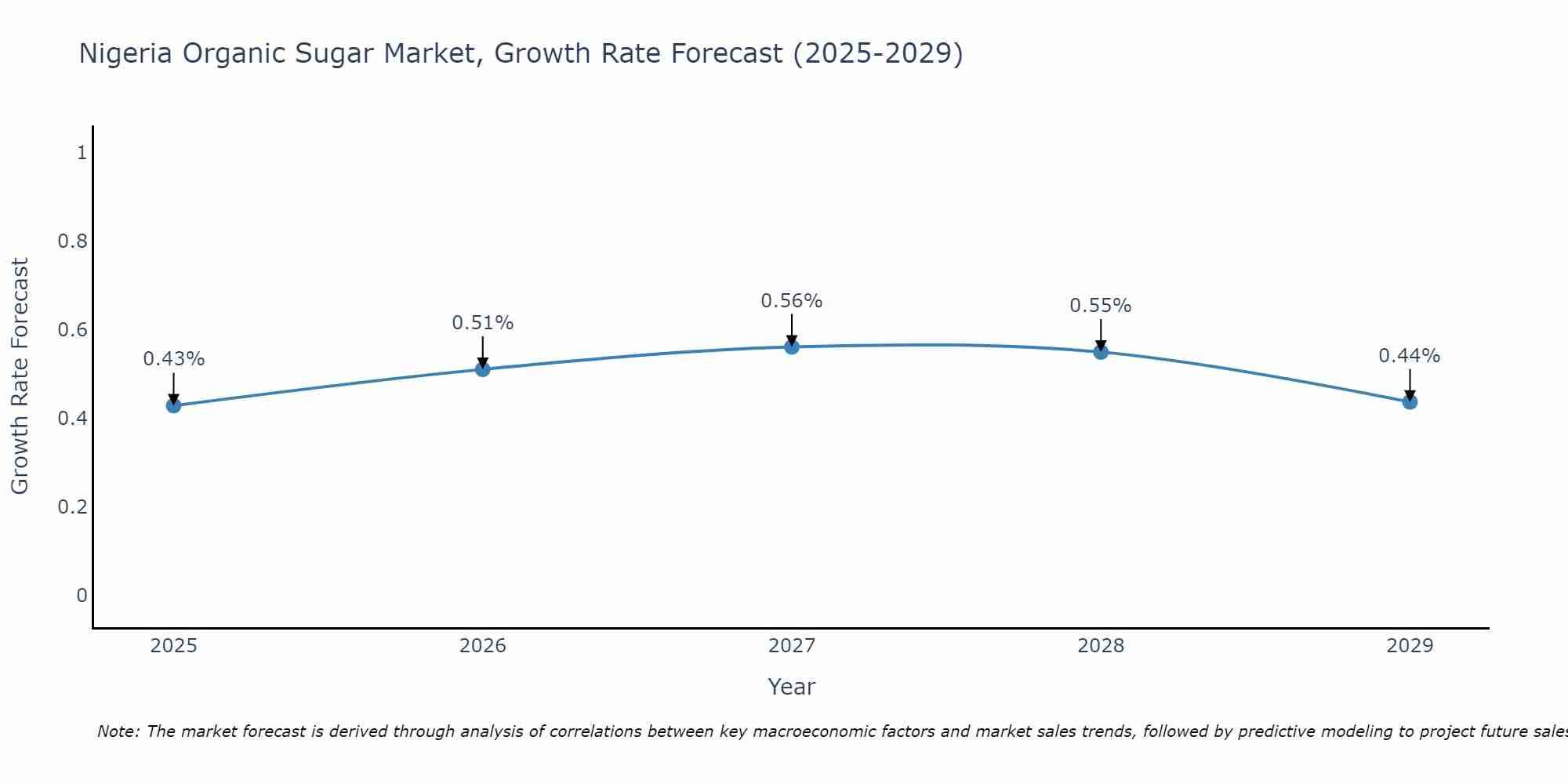 Nigeria Organic Sugar Market Growth Rate