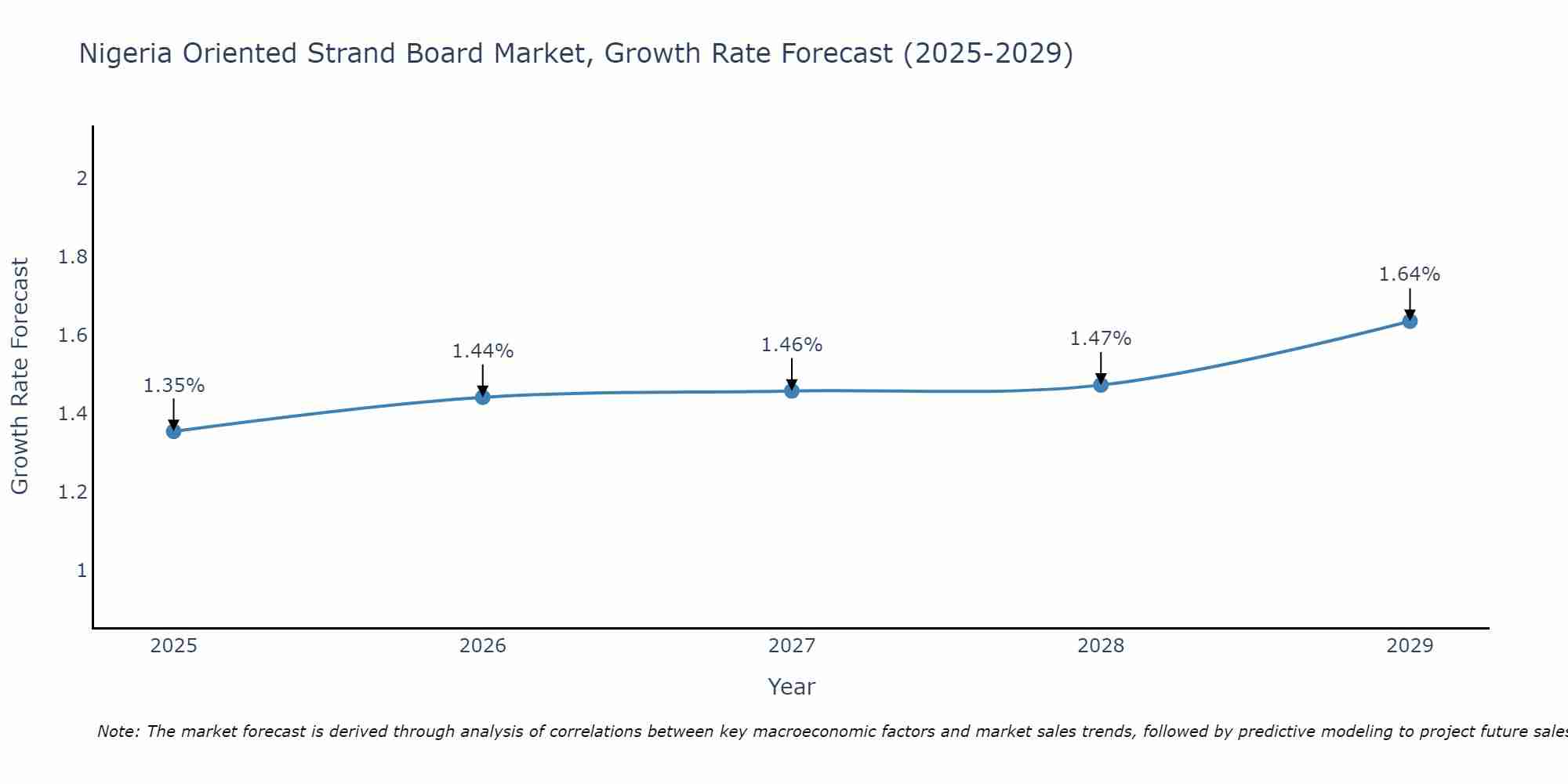 Nigeria Oriented Strand Board Market Growth Rate