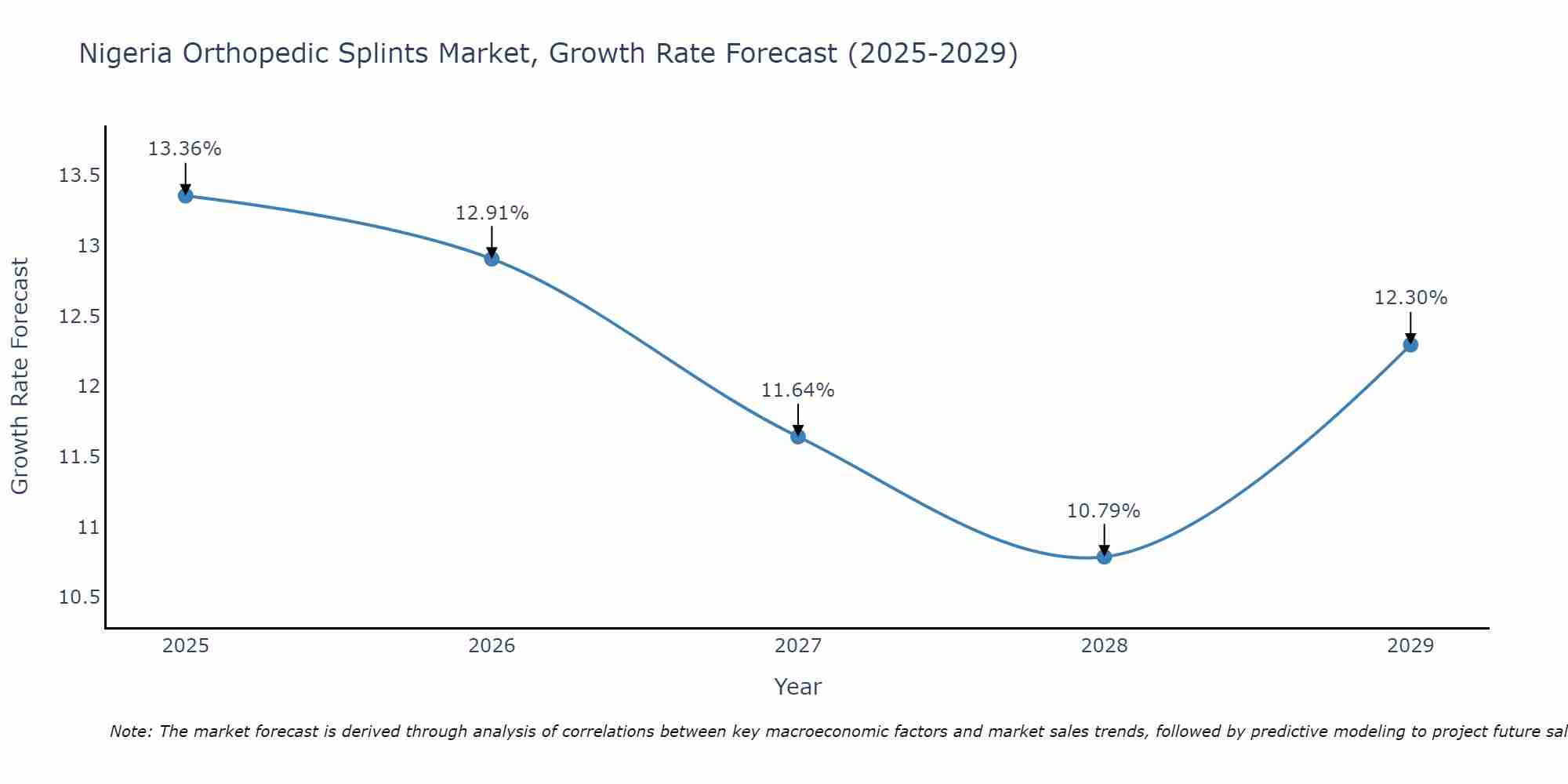 Nigeria Orthopedic Splints Market Growth Rate