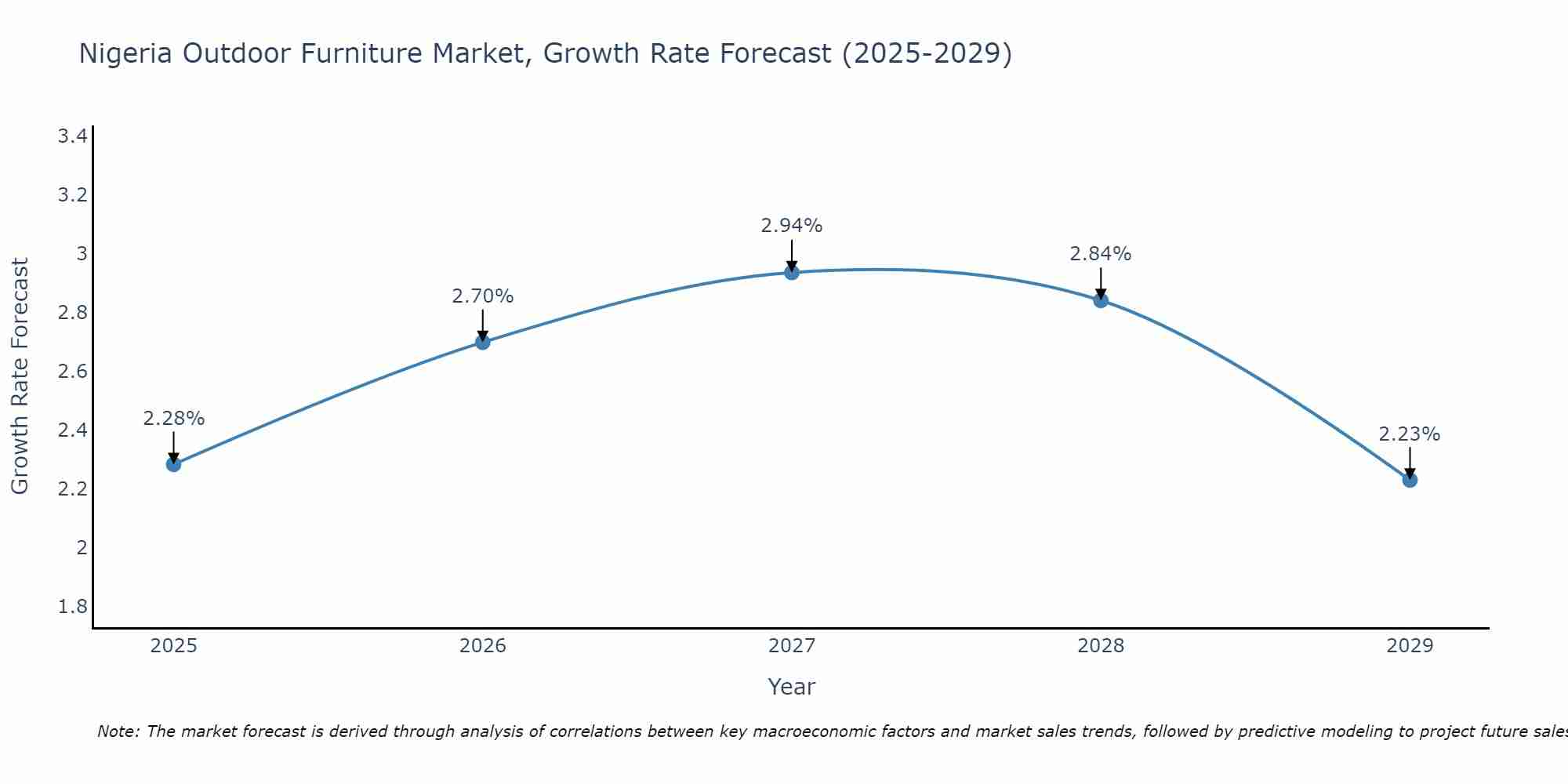 Nigeria Outdoor Furniture Market Growth Rate