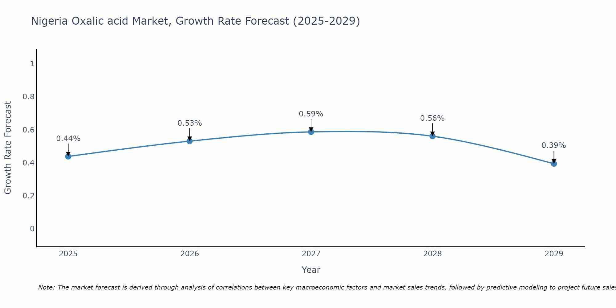 Nigeria Oxalic acid Market Growth Rate