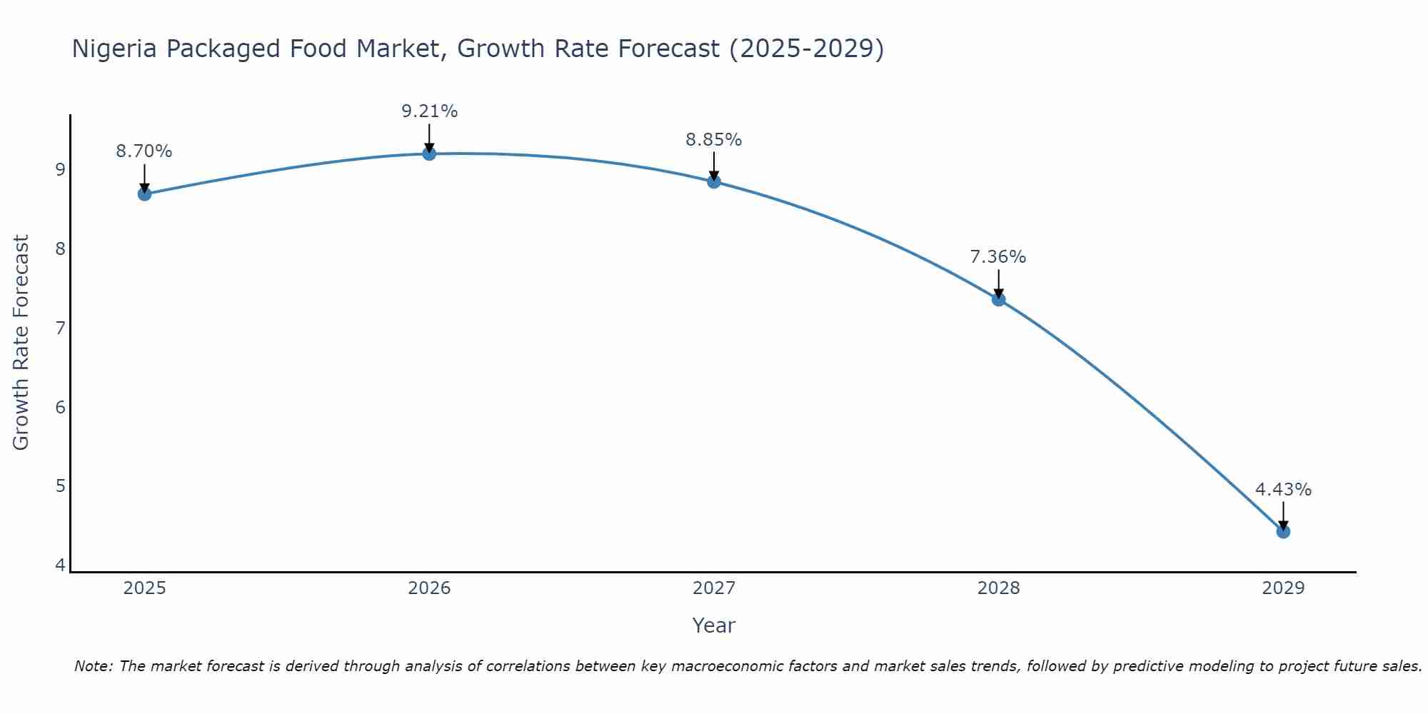 Nigeria Packaged Food Market Size Growth Rate