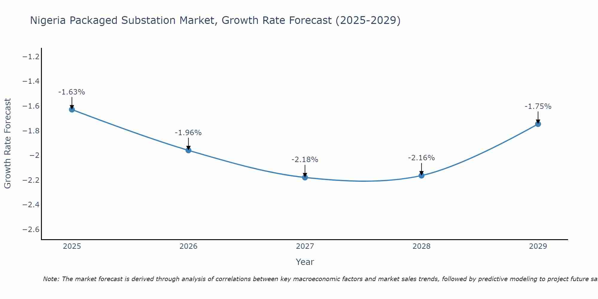 Nigeria Packaged Substation Market Size Growth Rate