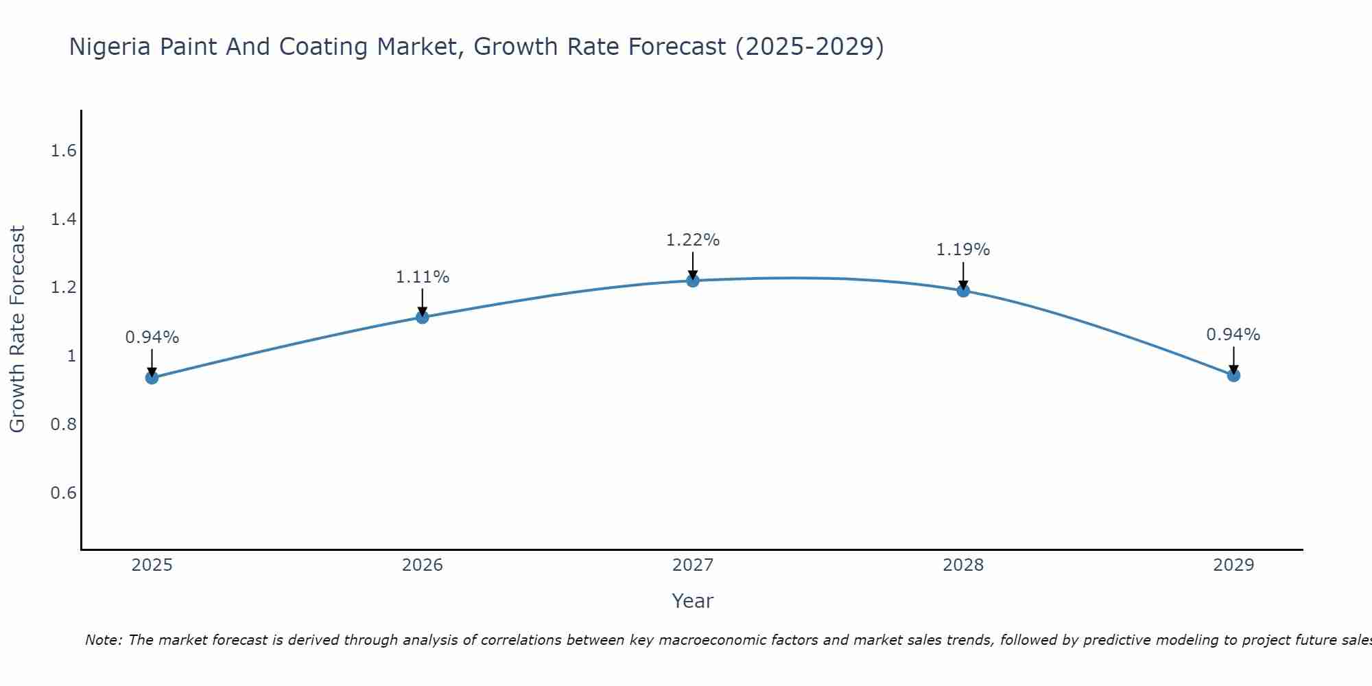 Nigeria Paint And Coating Market Growth Rate
