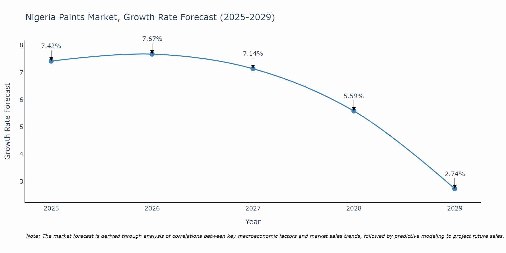 Nigeria Paints Market Size Growth Rate