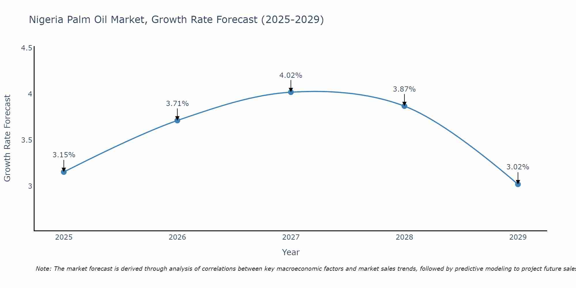 Nigeria Palm Oil Market Size Growth Rate