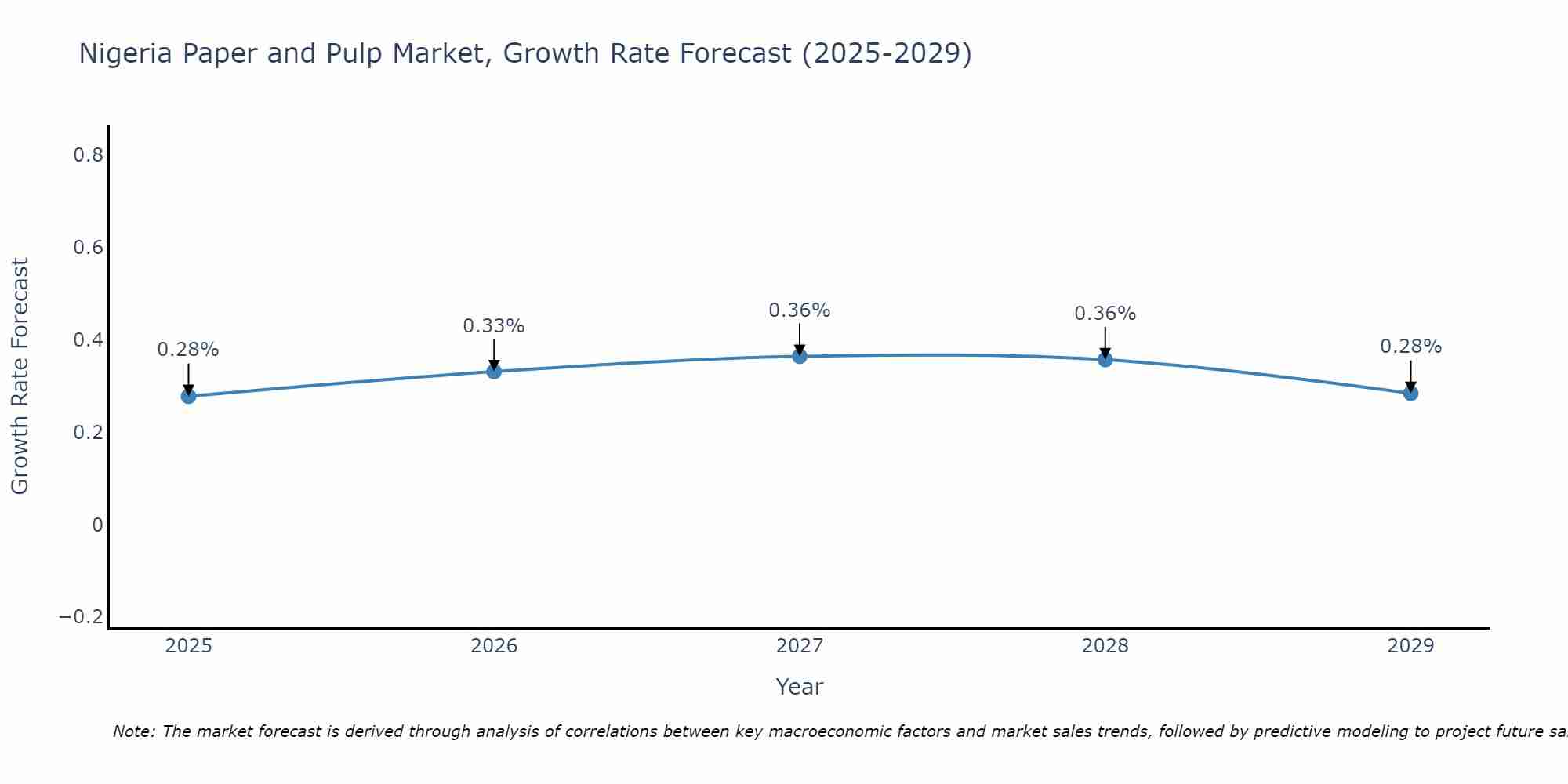 Nigeria Paper and Pulp Market Growth Rate