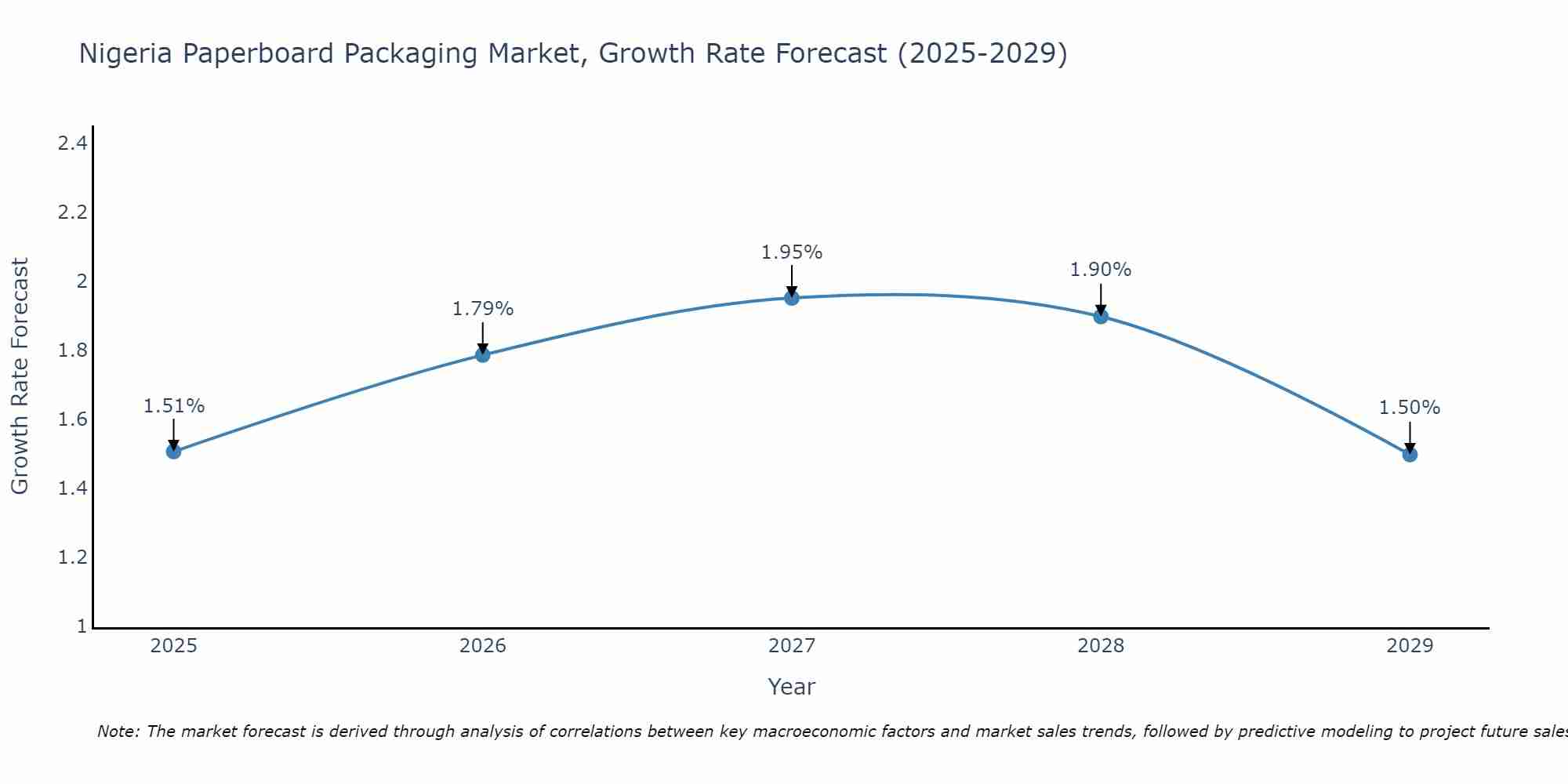Nigeria Paperboard Packaging Market Growth Rate