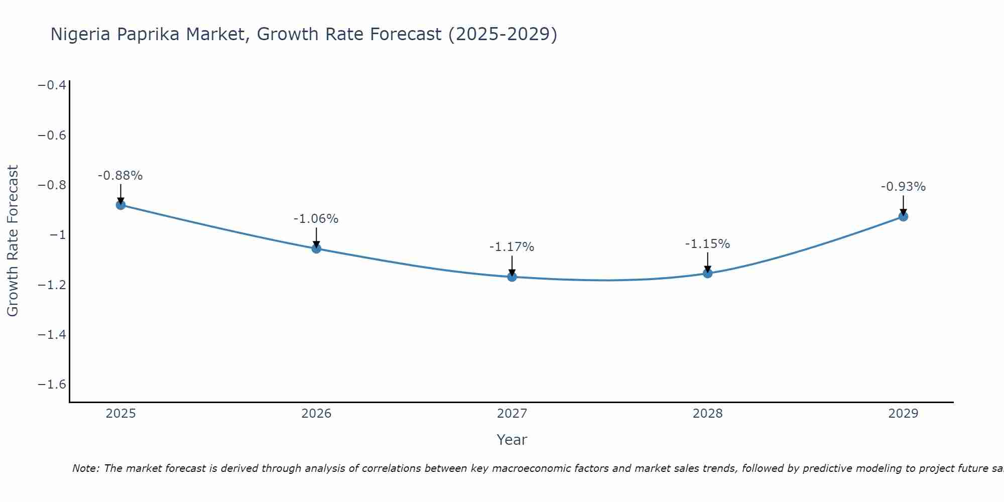 Nigeria Paprika Market Growth Rate