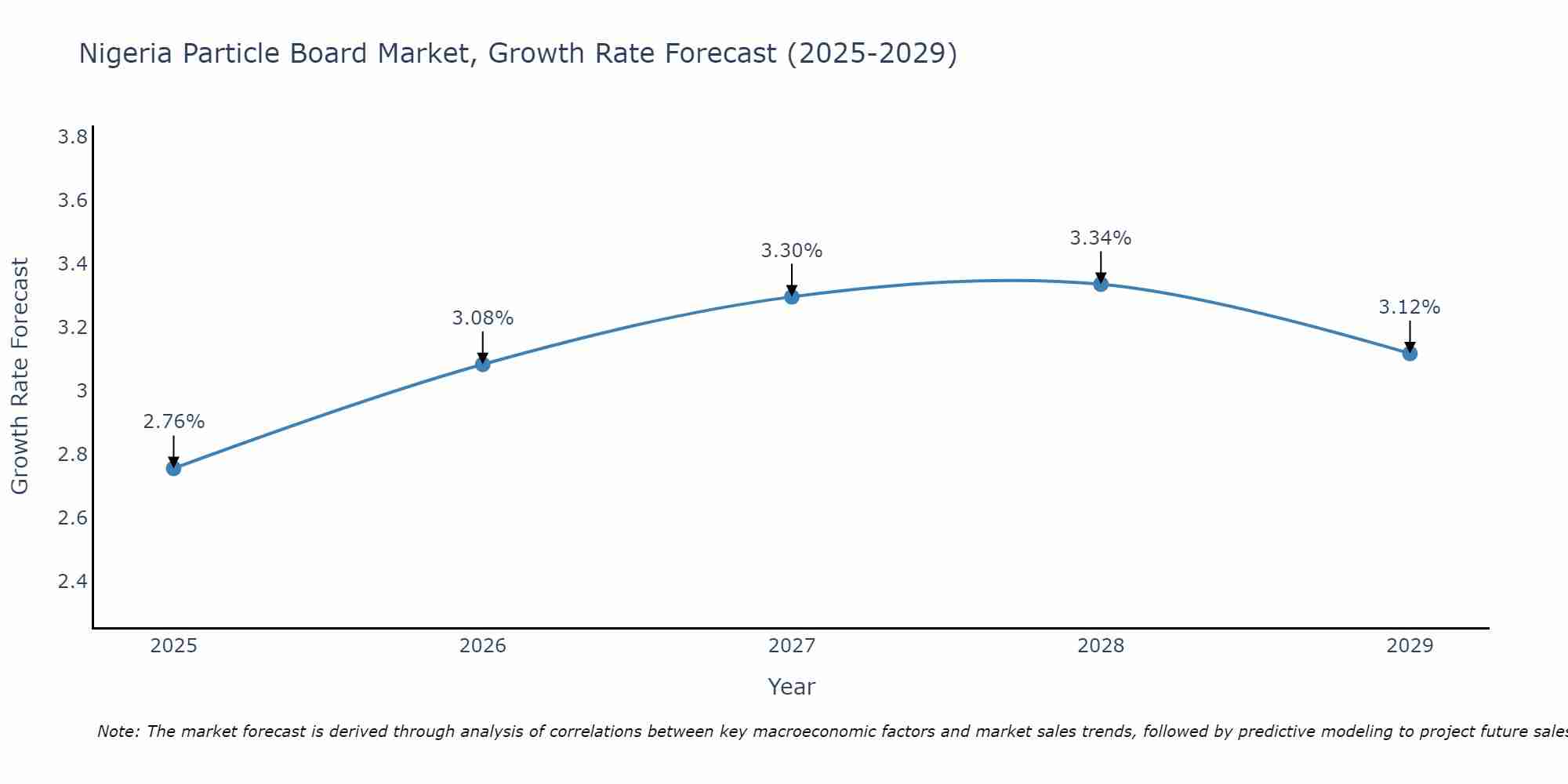 Nigeria Particle Board Market Growth Rate