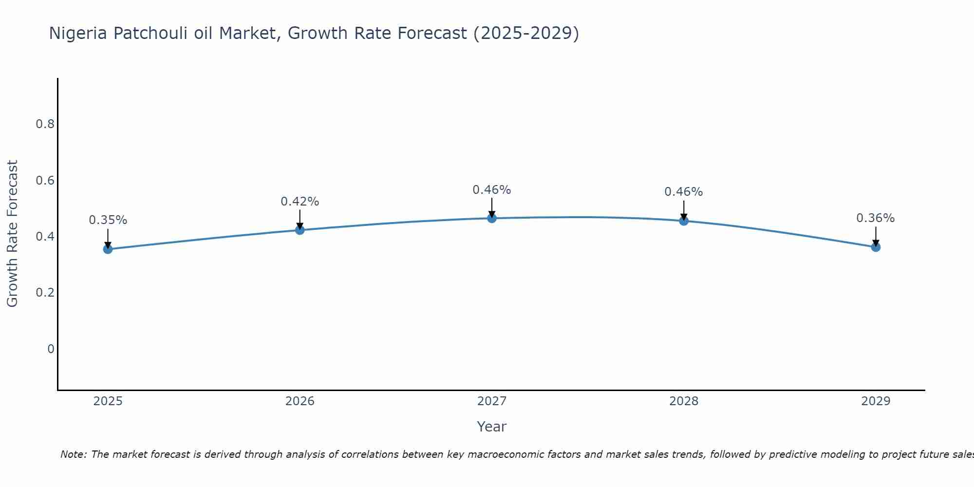 Nigeria Patchouli oil Market Growth Rate