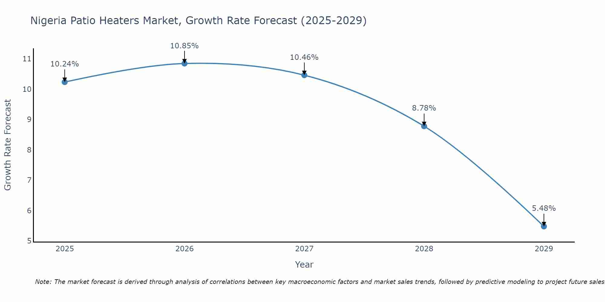 Nigeria Patio Heaters Market Growth Rate