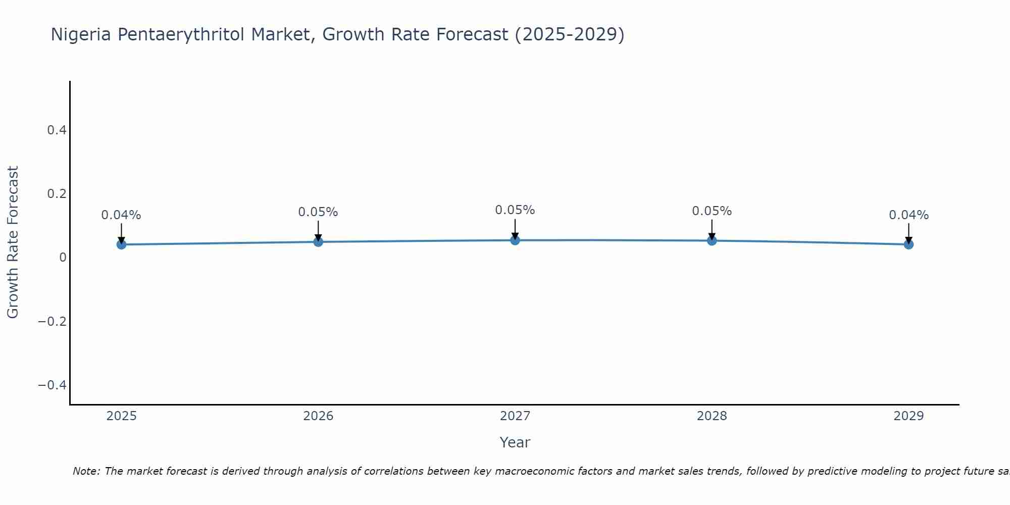 Nigeria Pentaerythritol Market Growth Rate