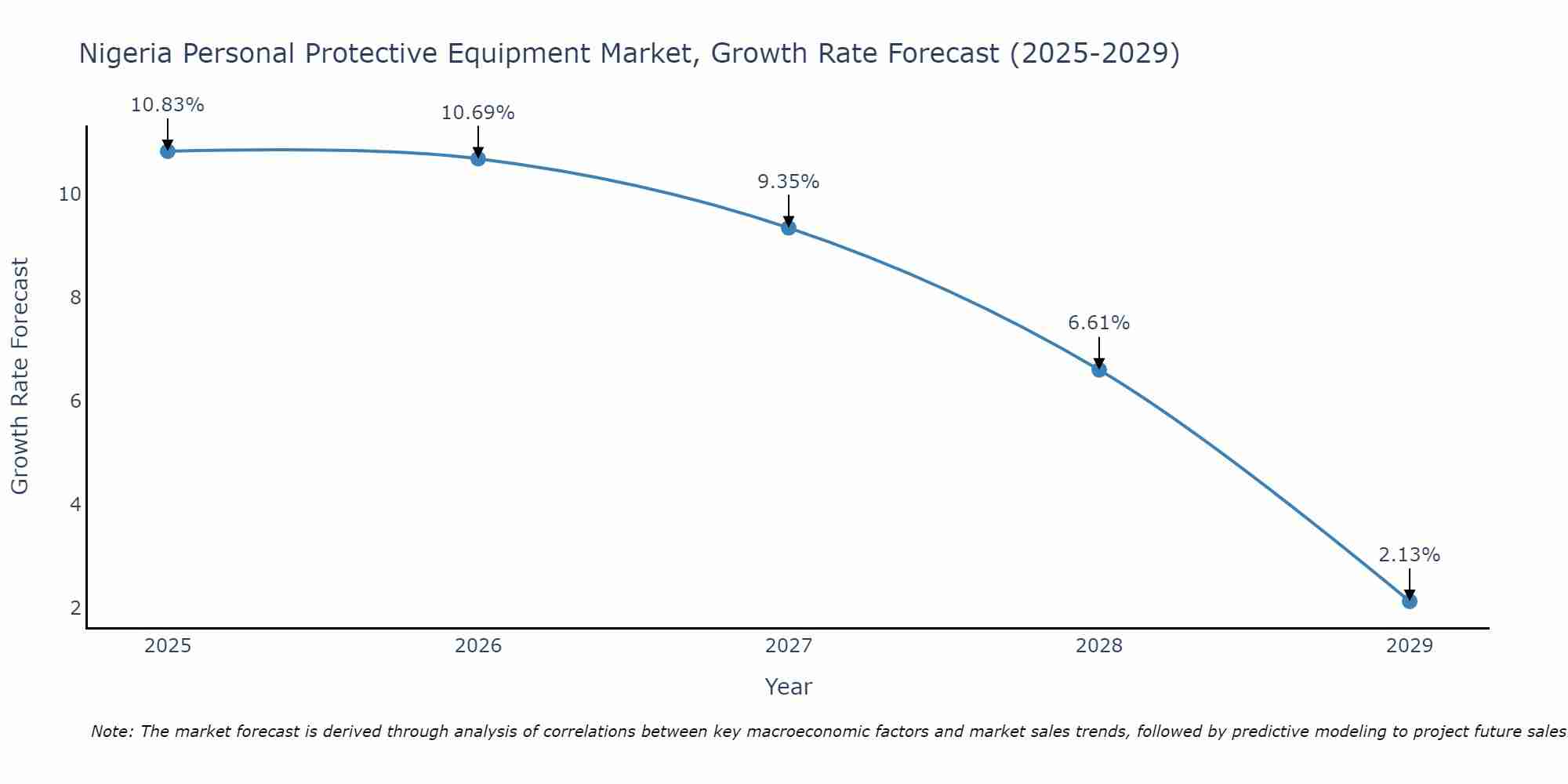 Nigeria Personal Protective Equipment Market Growth Rate
