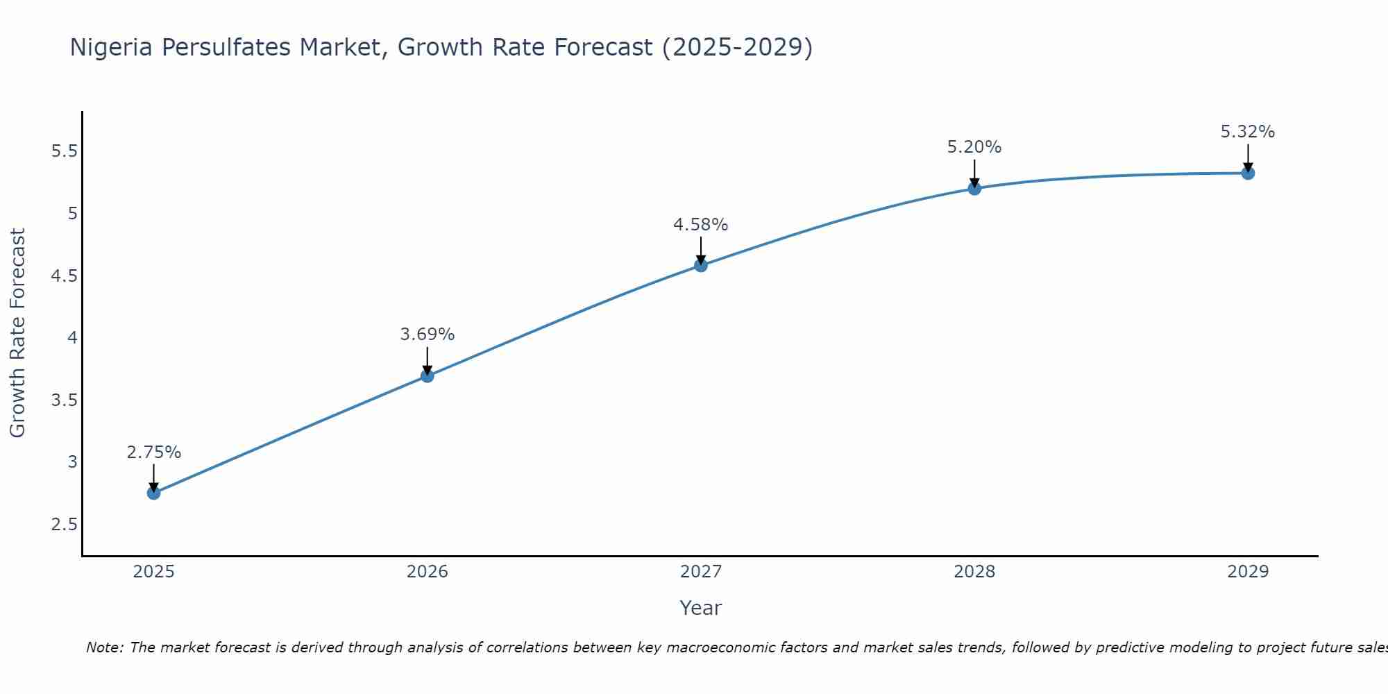 Nigeria Persulfates Market Growth Rate