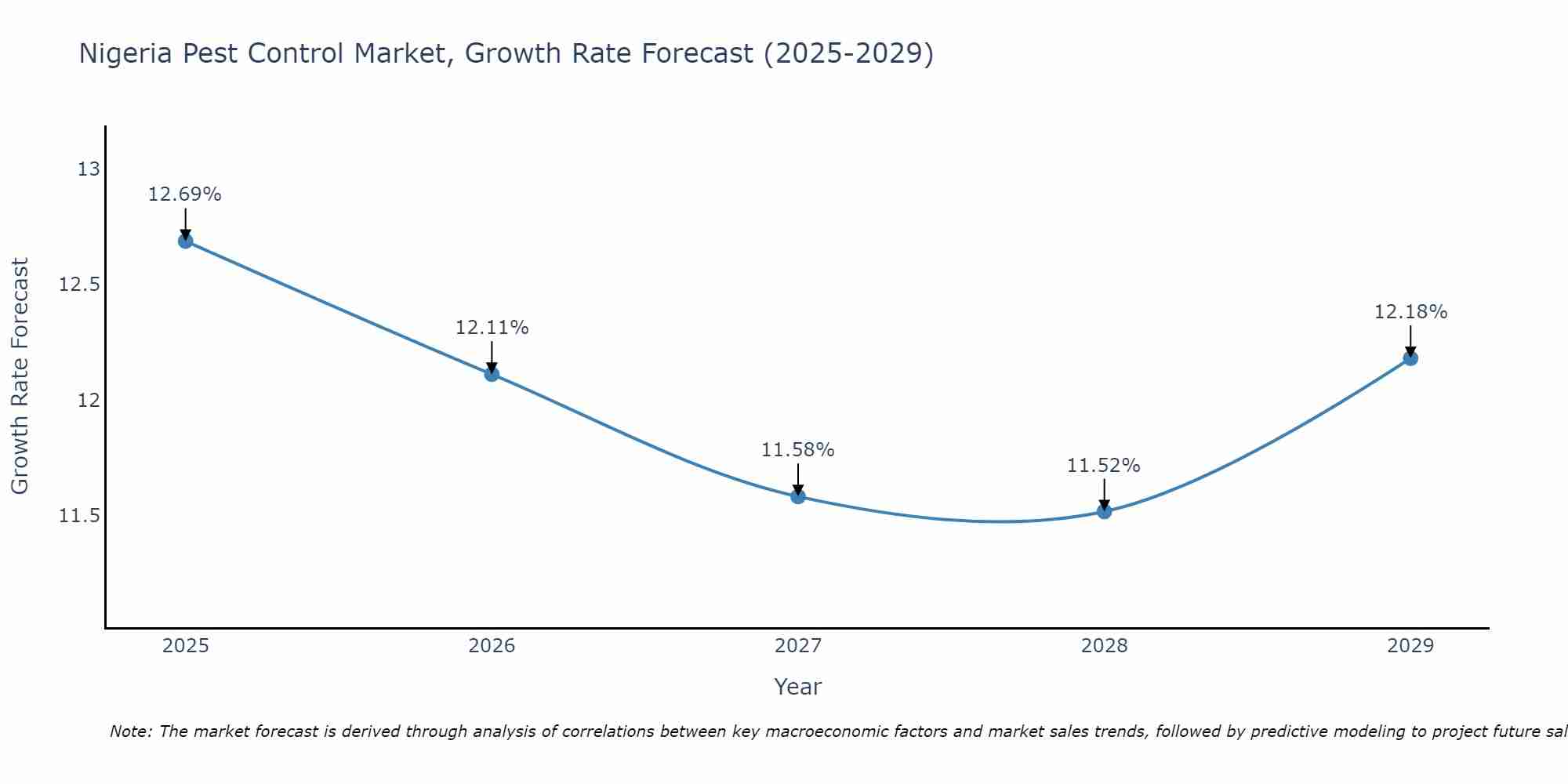 Nigeria Pest Control Market Growth Rate