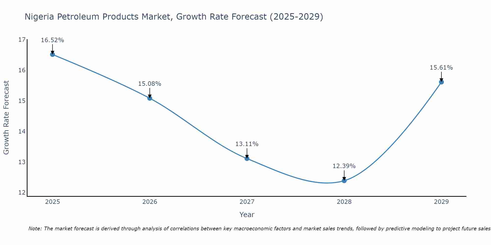 Nigeria Petroleum Products Market Growth Rate