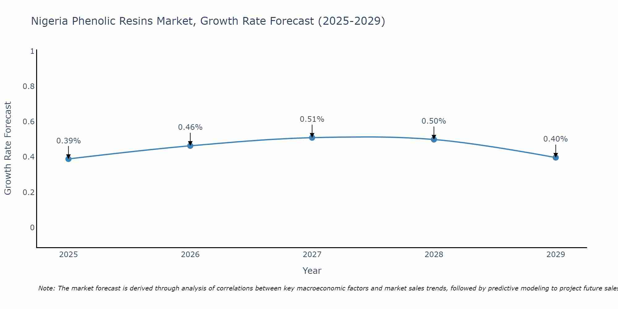 Nigeria Phenolic Resins Market Size Growth Rate