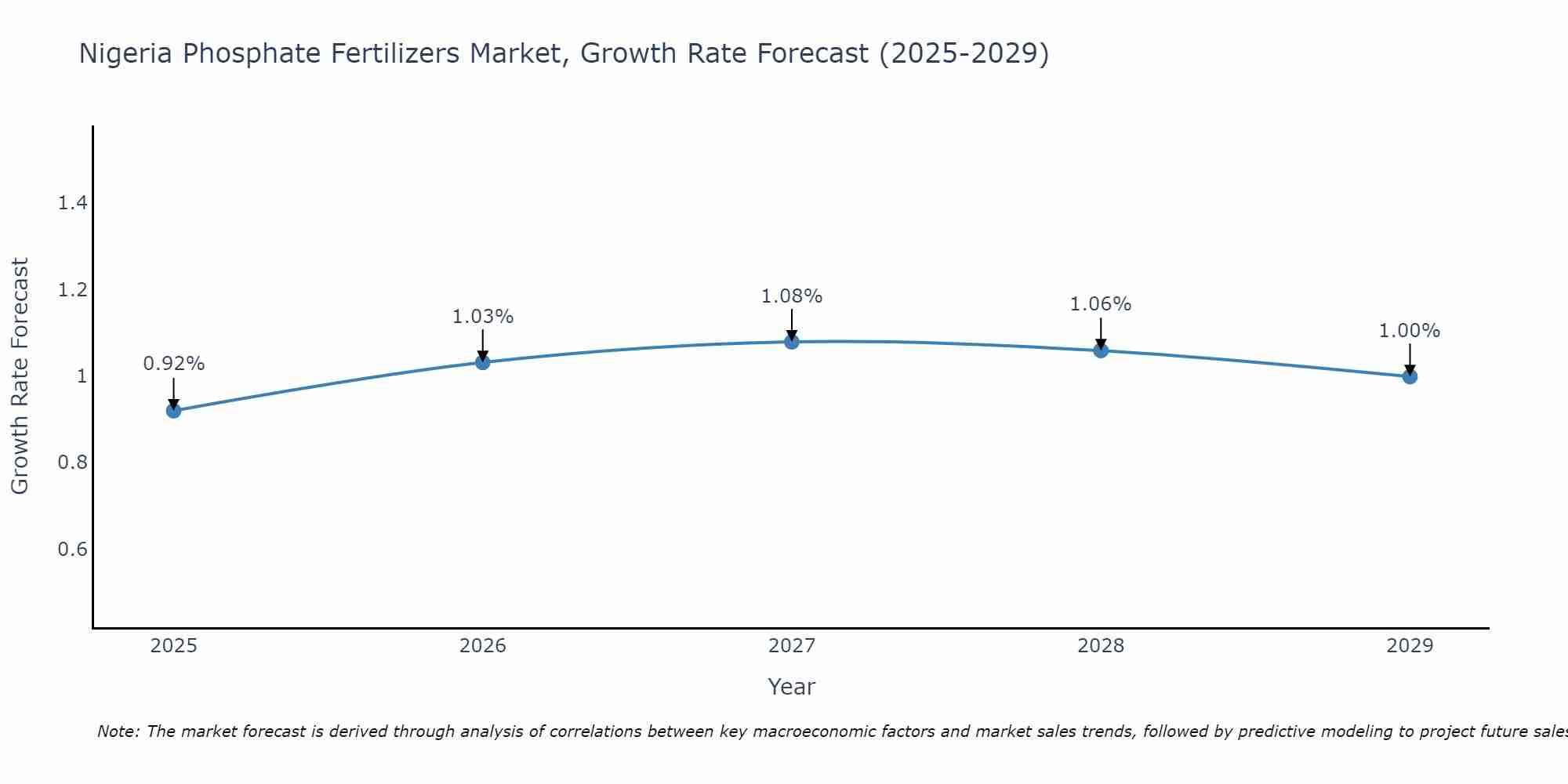Nigeria Phosphate Fertilizers Market Growth Rate