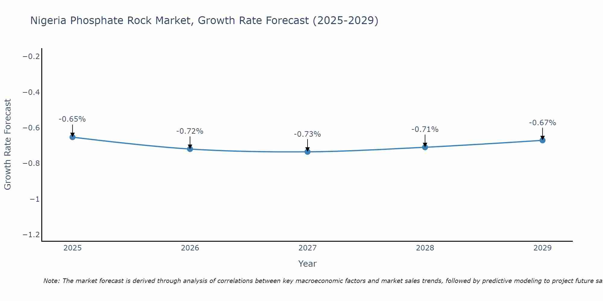 Nigeria Phosphate Rock Market Growth Rate