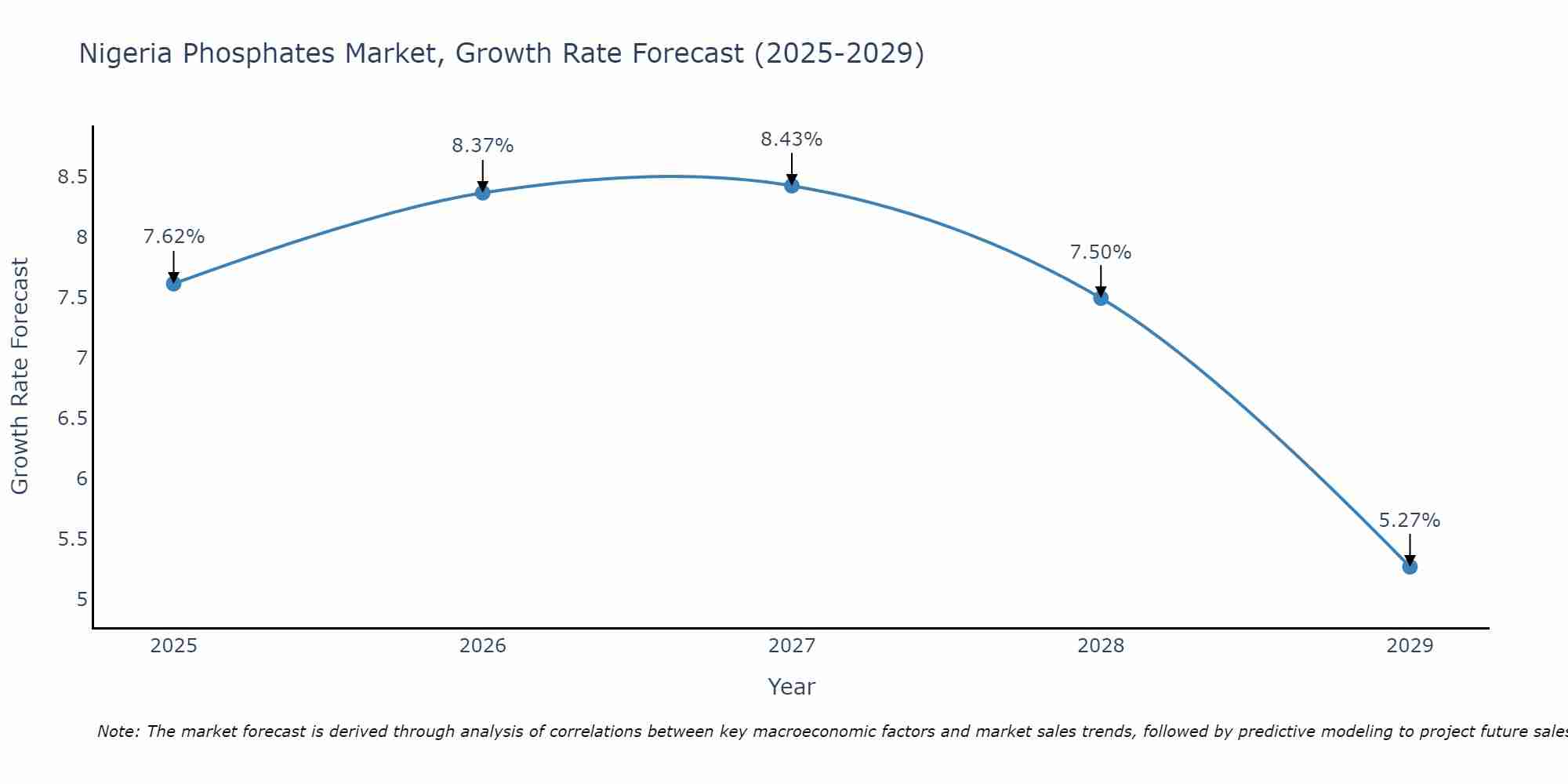 Nigeria Phosphates Market Growth Rate