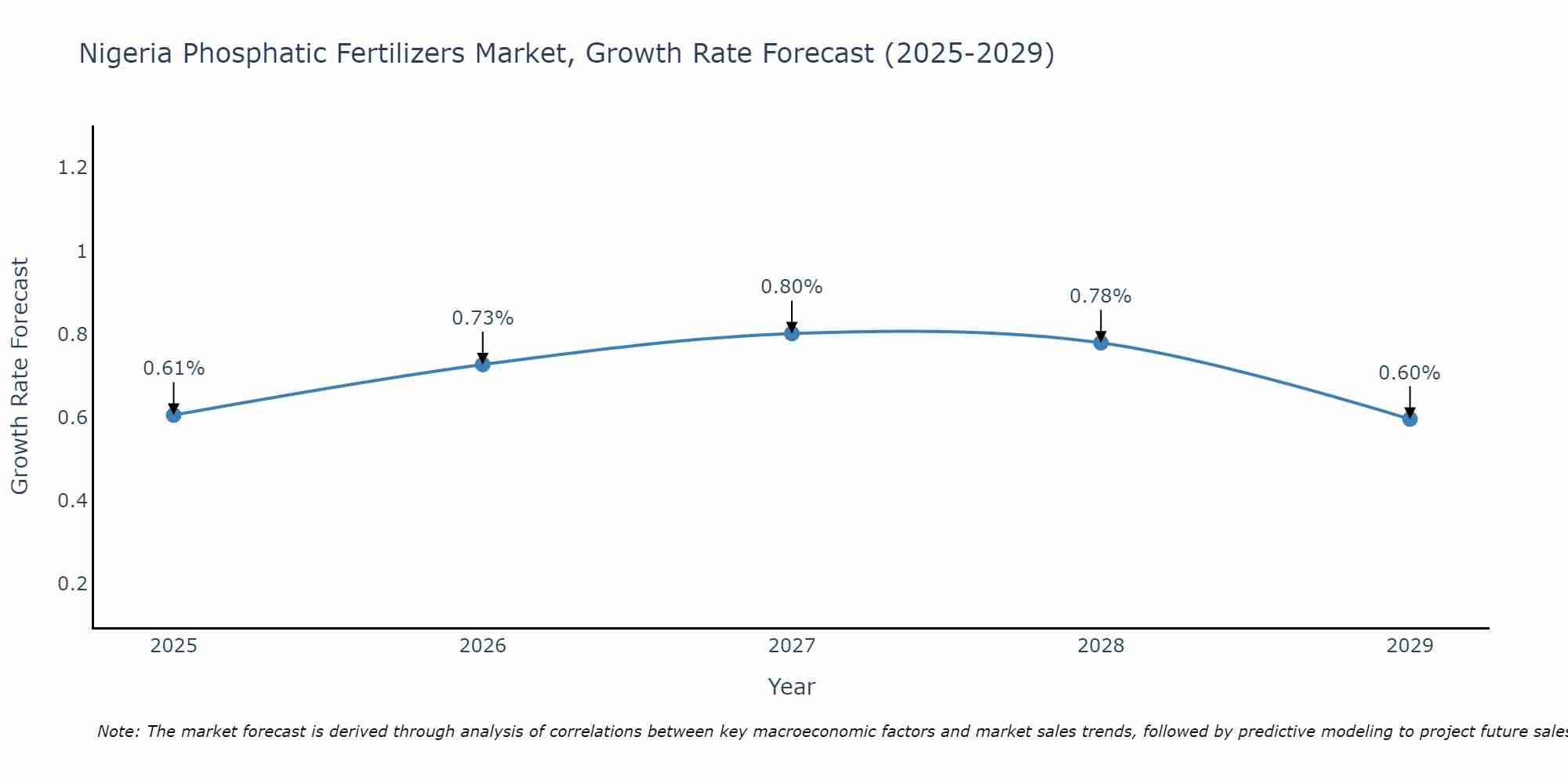 Nigeria Phosphatic Fertilizers Market Growth Rate
