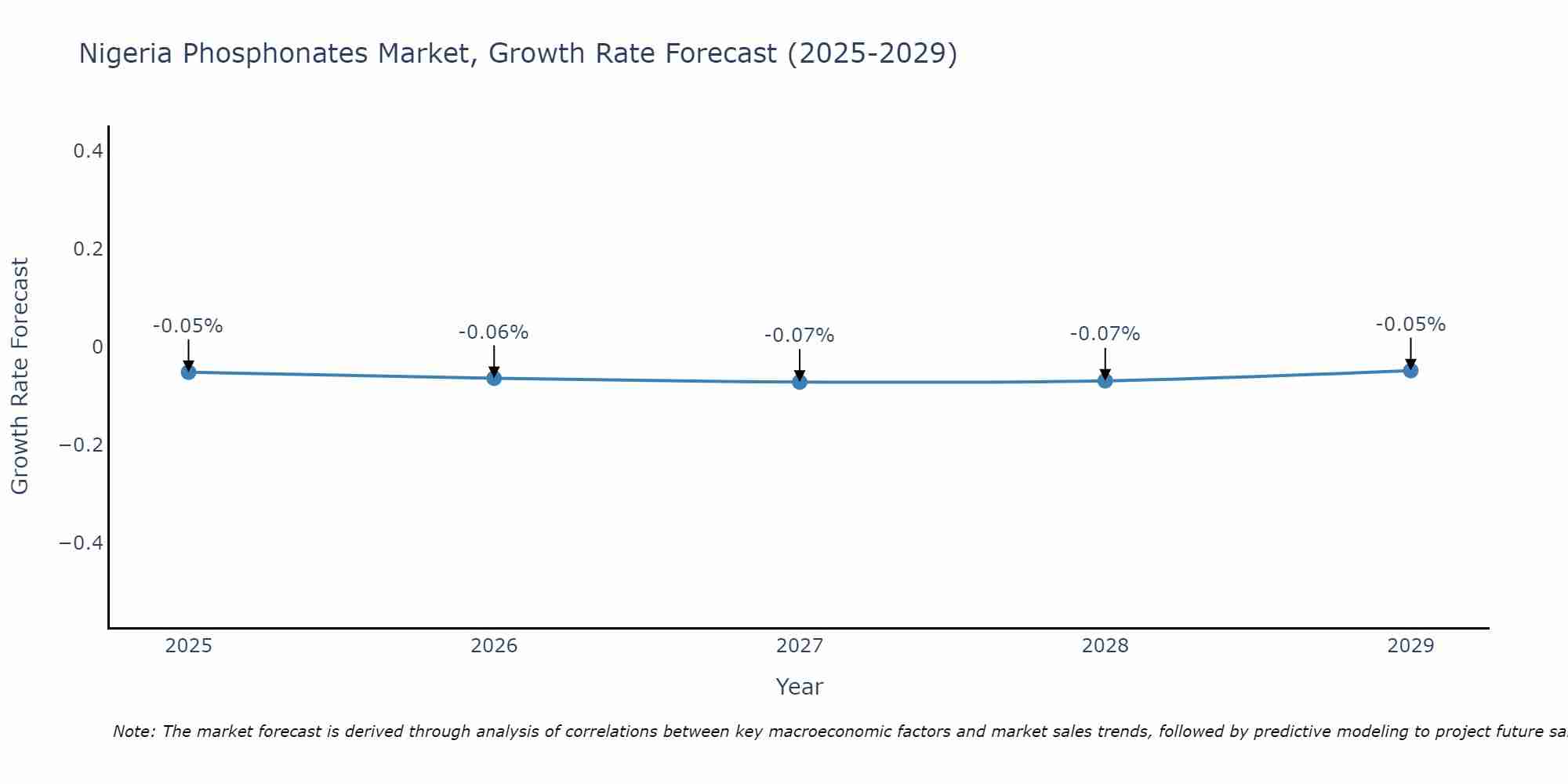 Nigeria Phosphonates Market Growth Rate