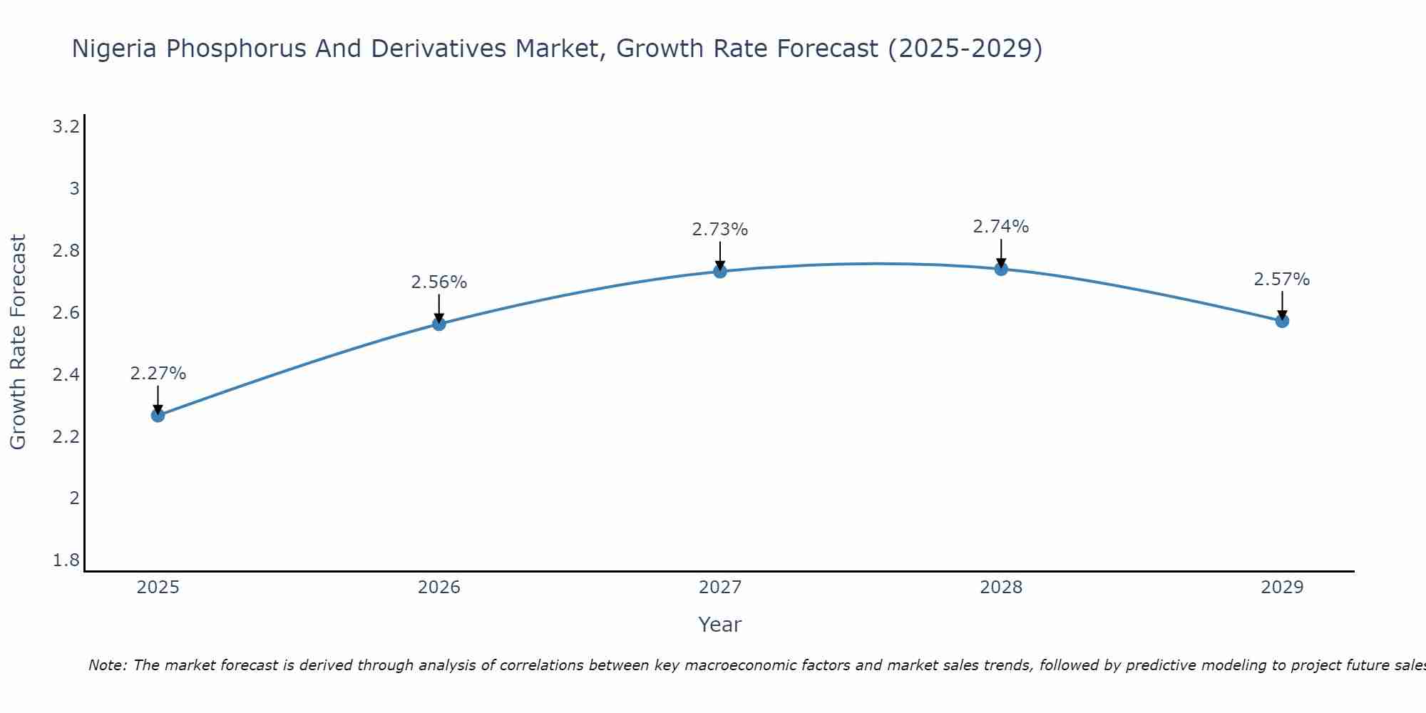Nigeria Phosphorus And Derivatives Market Growth Rate